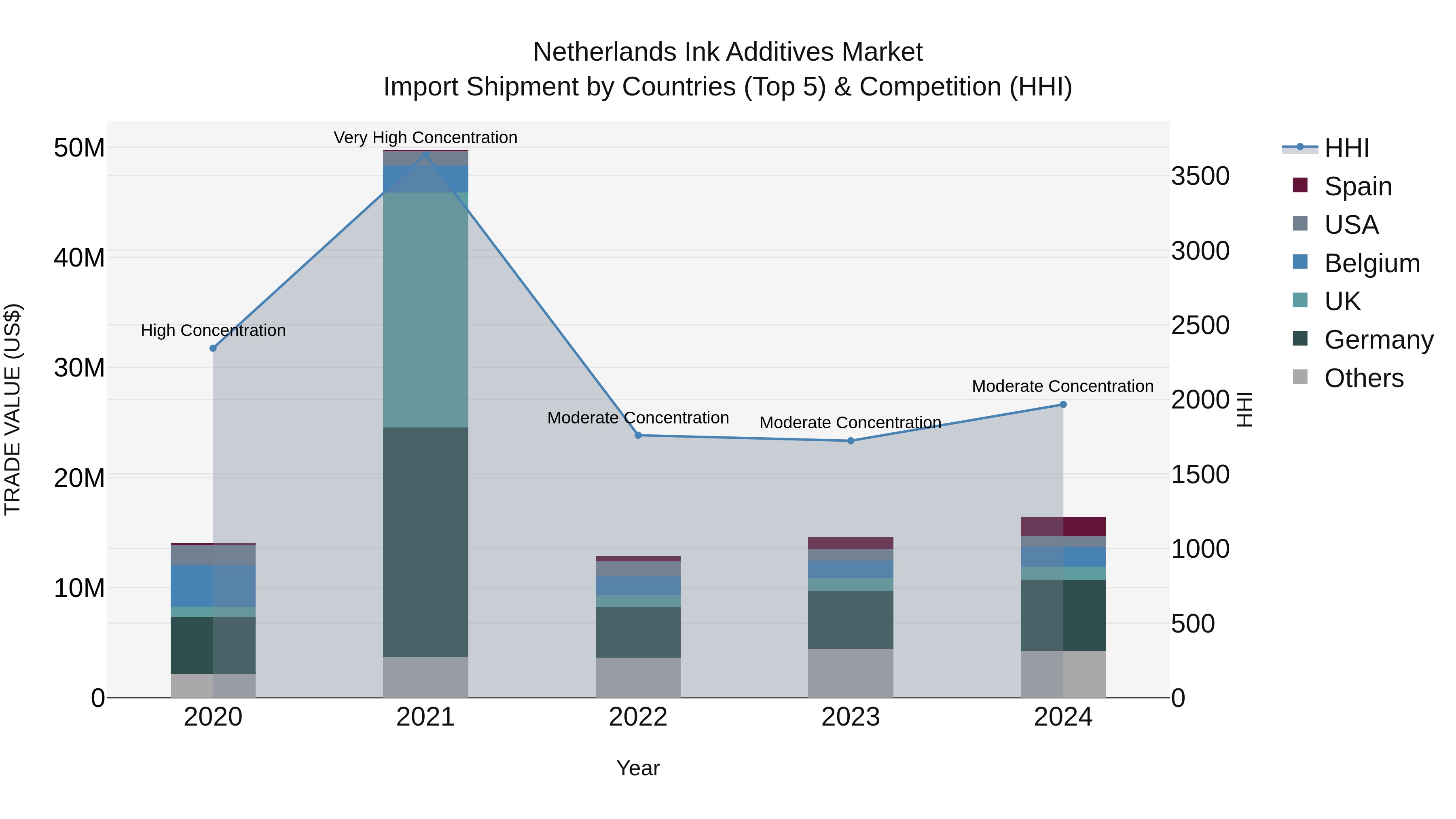 Netherlands Ink Additives Market Top 5 Importing Countries and Market Competition (HHI) Analysis