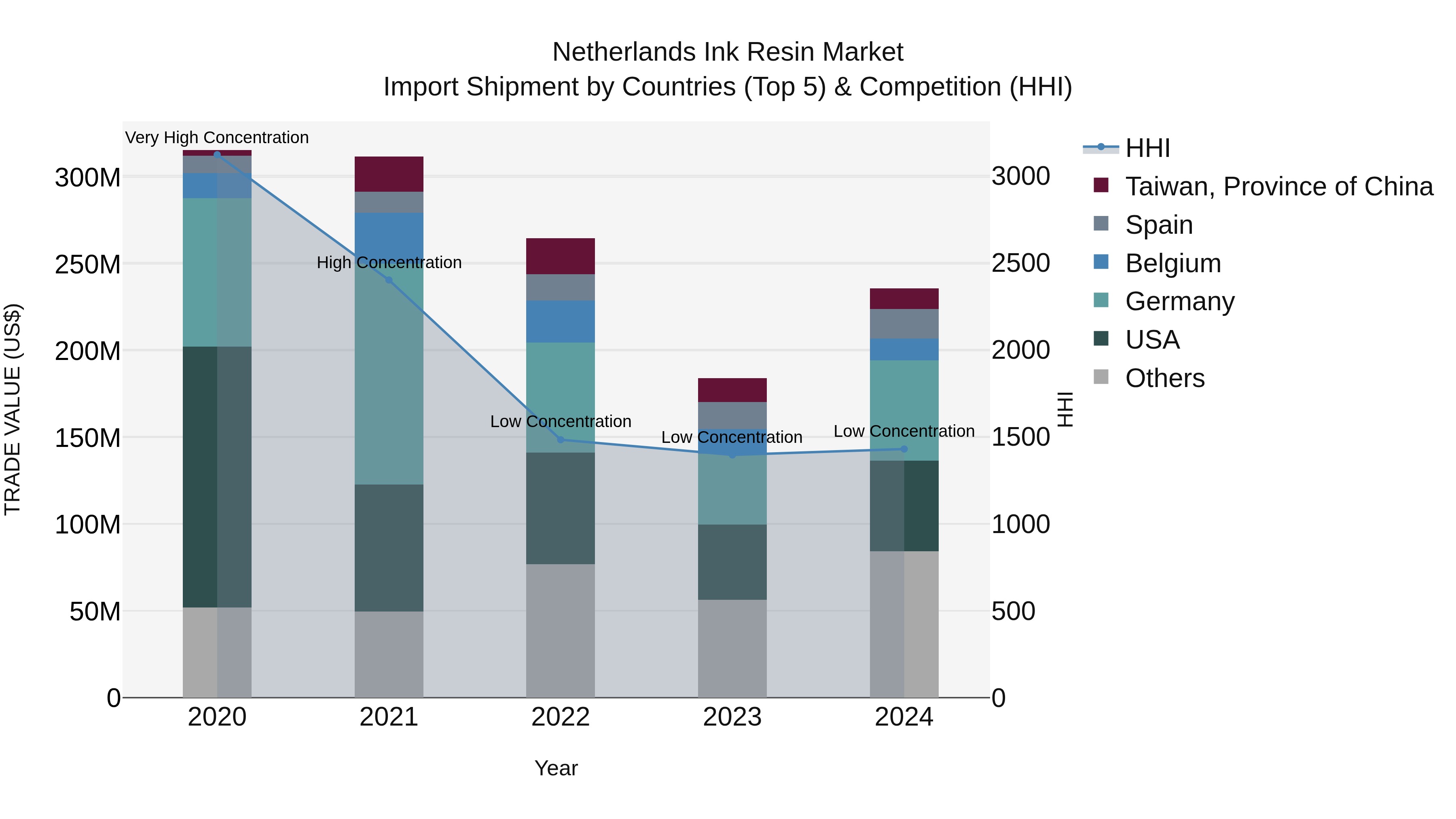Netherlands Ink Resin Market Top 5 Importing Countries and Market Competition (HHI) Analysis