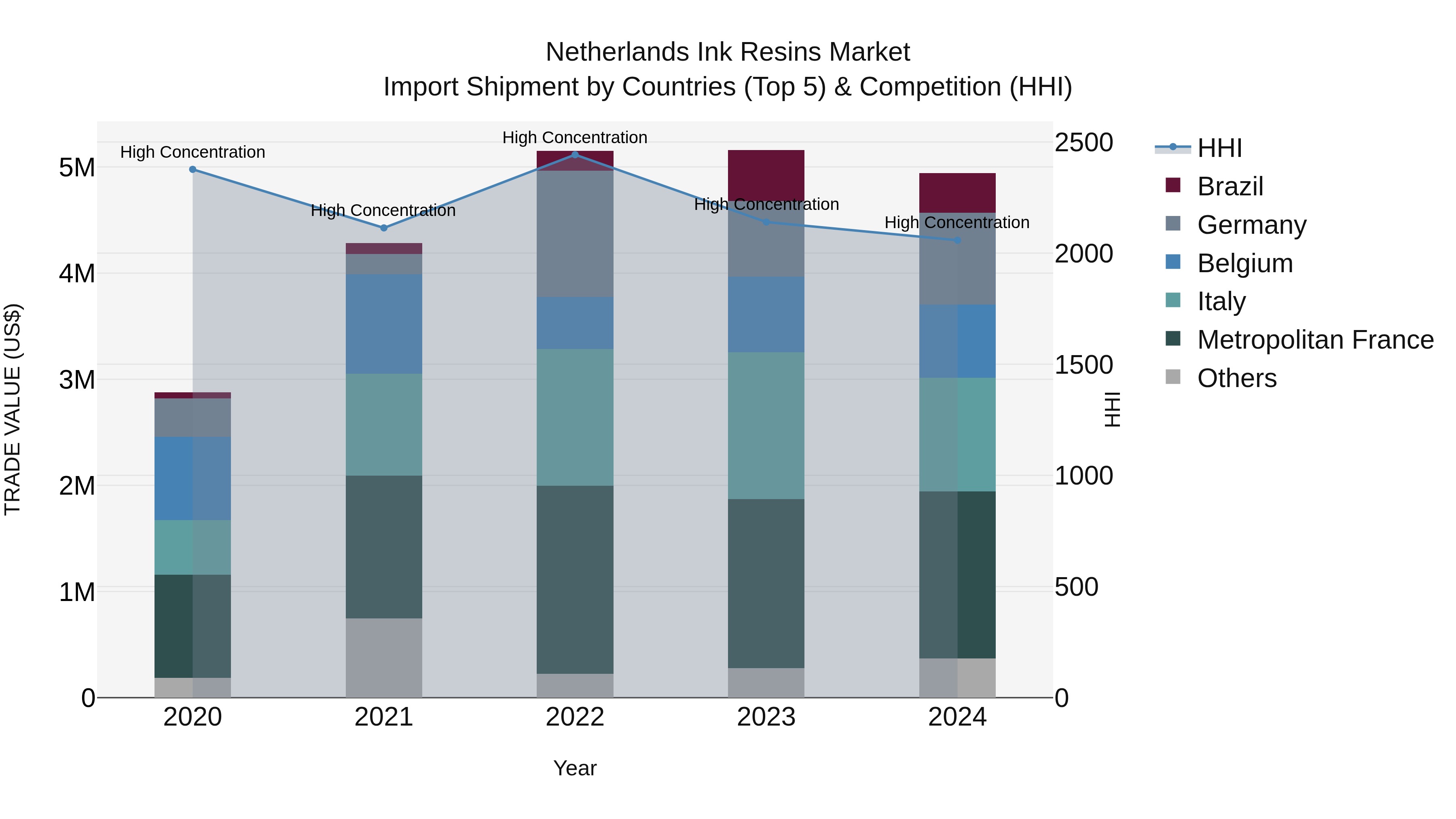 Netherlands Ink Resins Market Top 5 Importing Countries and Market Competition (HHI) Analysis