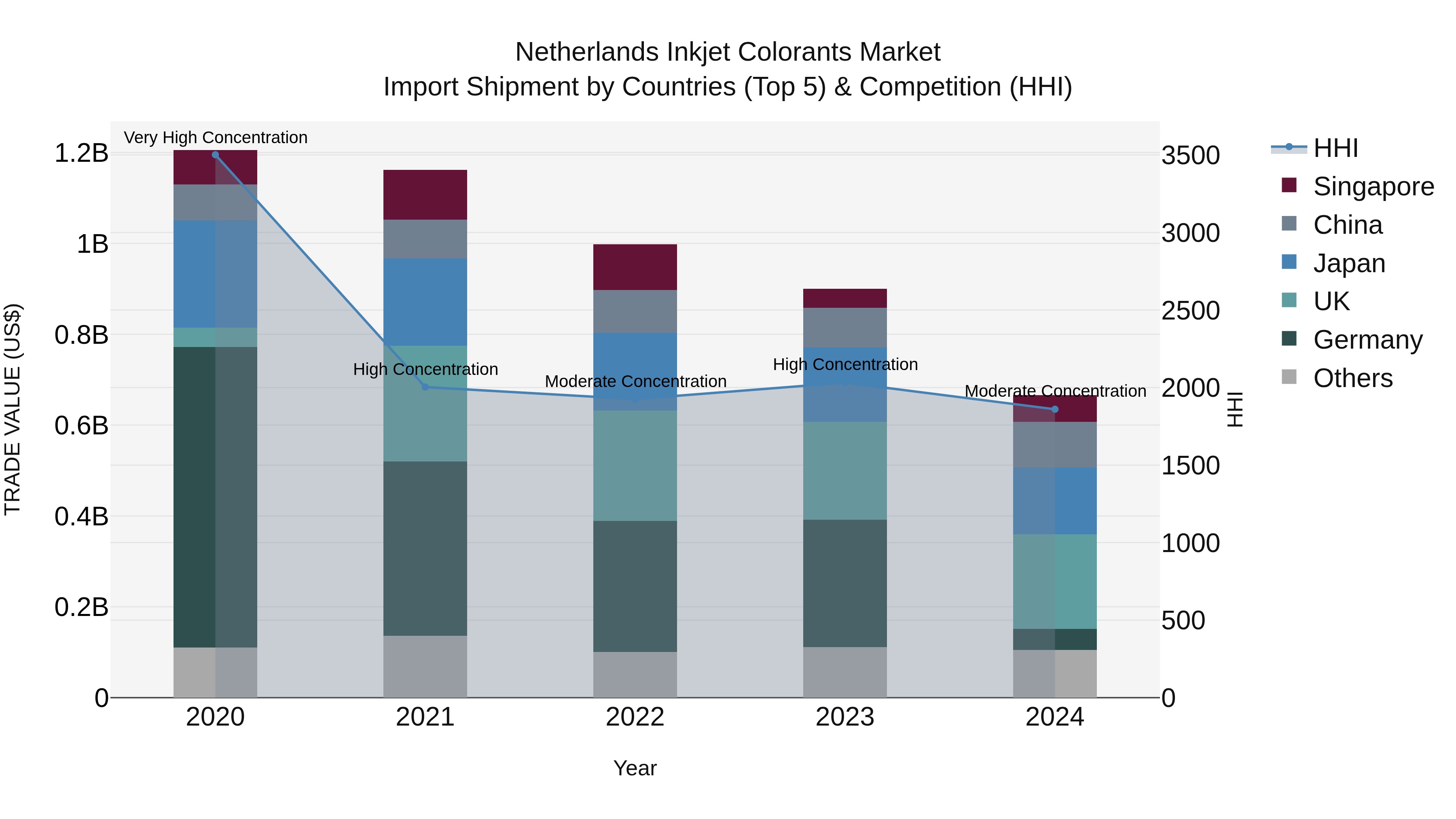Netherlands Inkjet Colorants Market Top 5 Importing Countries and Market Competition (HHI) Analysis