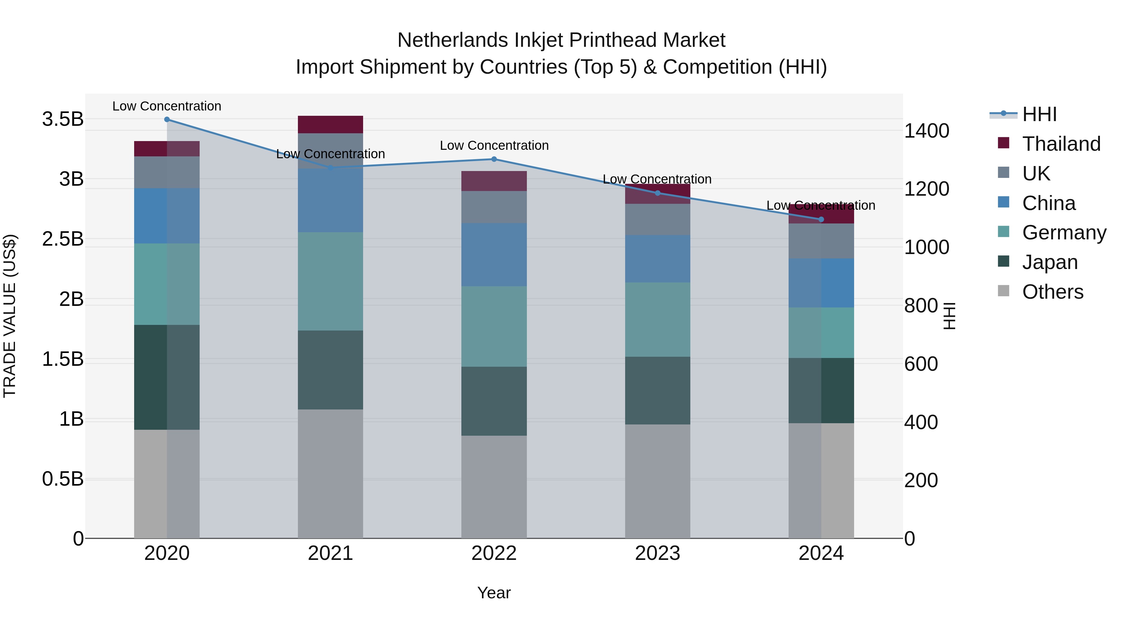 Netherlands Inkjet Printhead Market Top 5 Importing Countries and Market Competition (HHI) Analysis