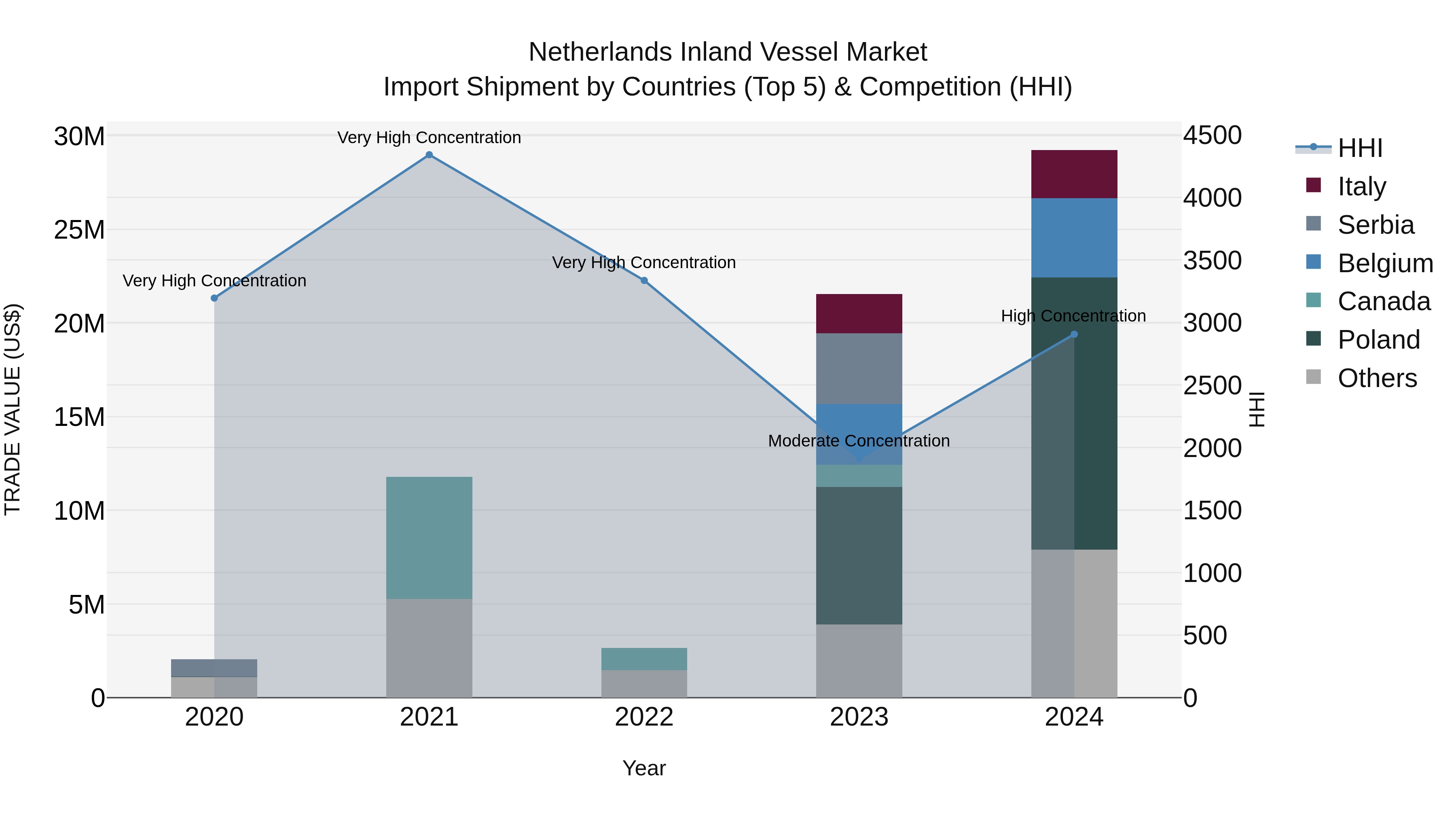Netherlands Inland Vessel Market Top 5 Importing Countries and Market Competition (HHI) Analysis