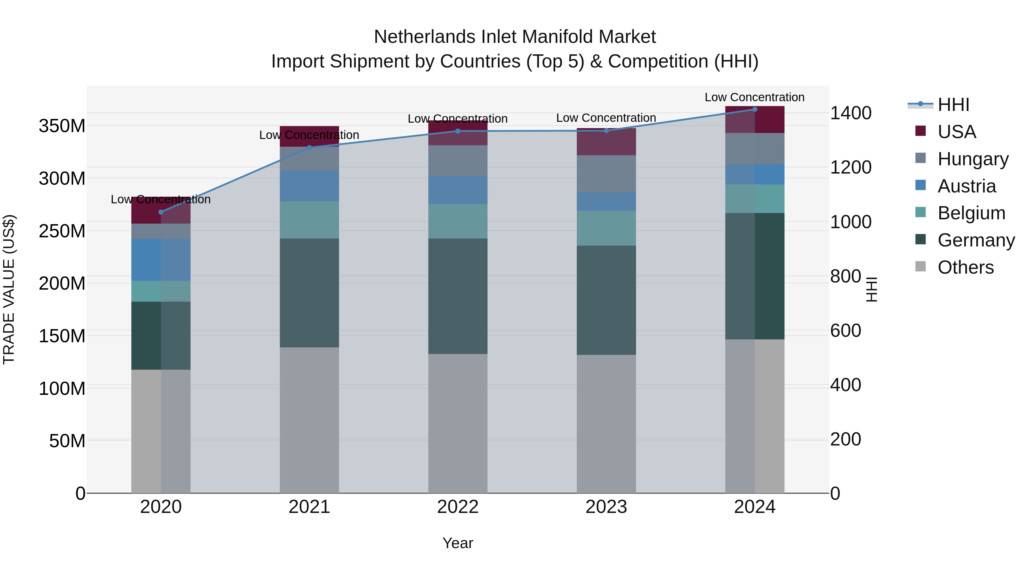 Netherlands Inlet Manifold Market Top 5 Importing Countries and Market Competition (HHI) Analysis