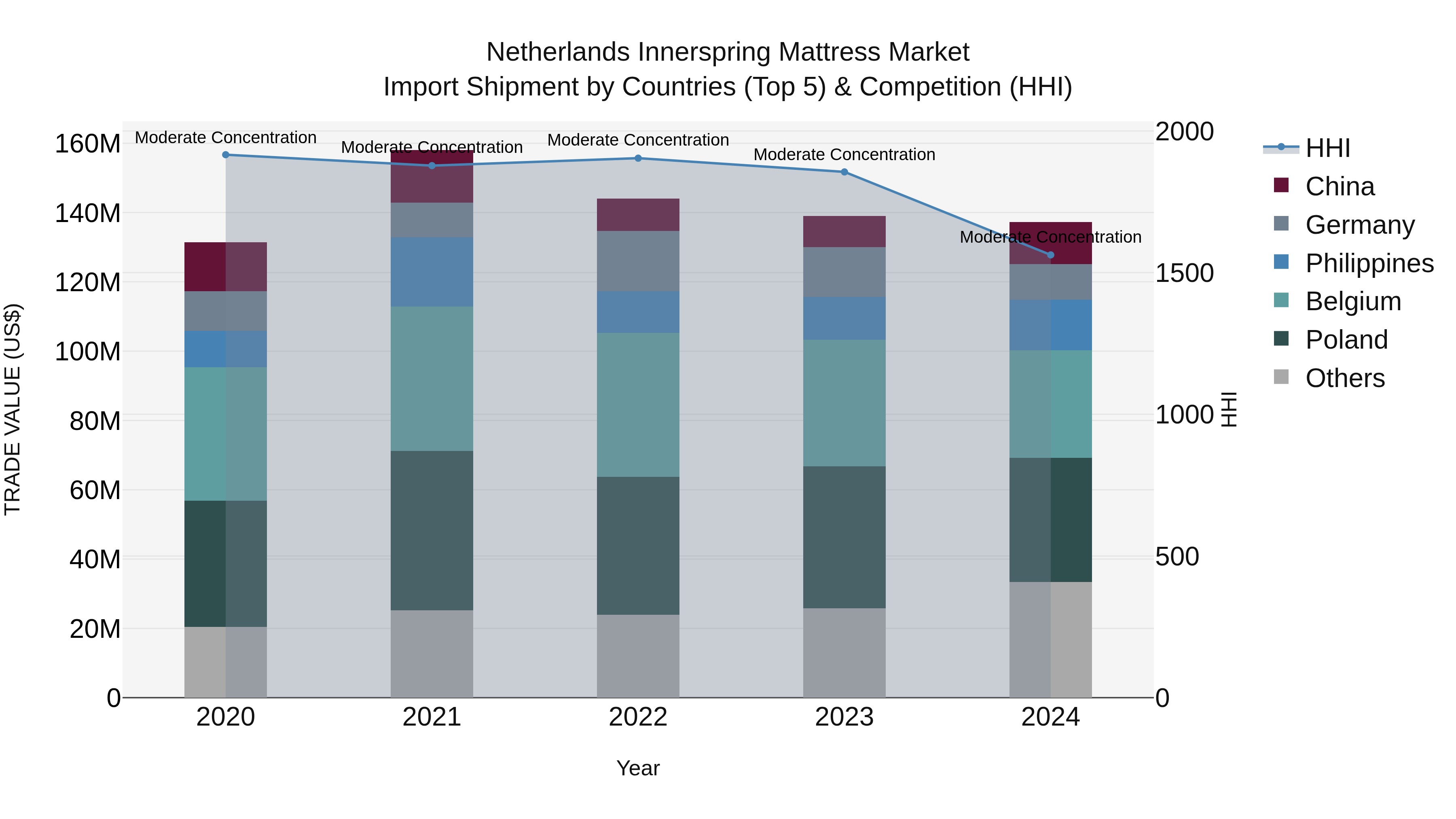 Netherlands Innerspring Mattress Market Top 5 Importing Countries and Market Competition (HHI) Analysis