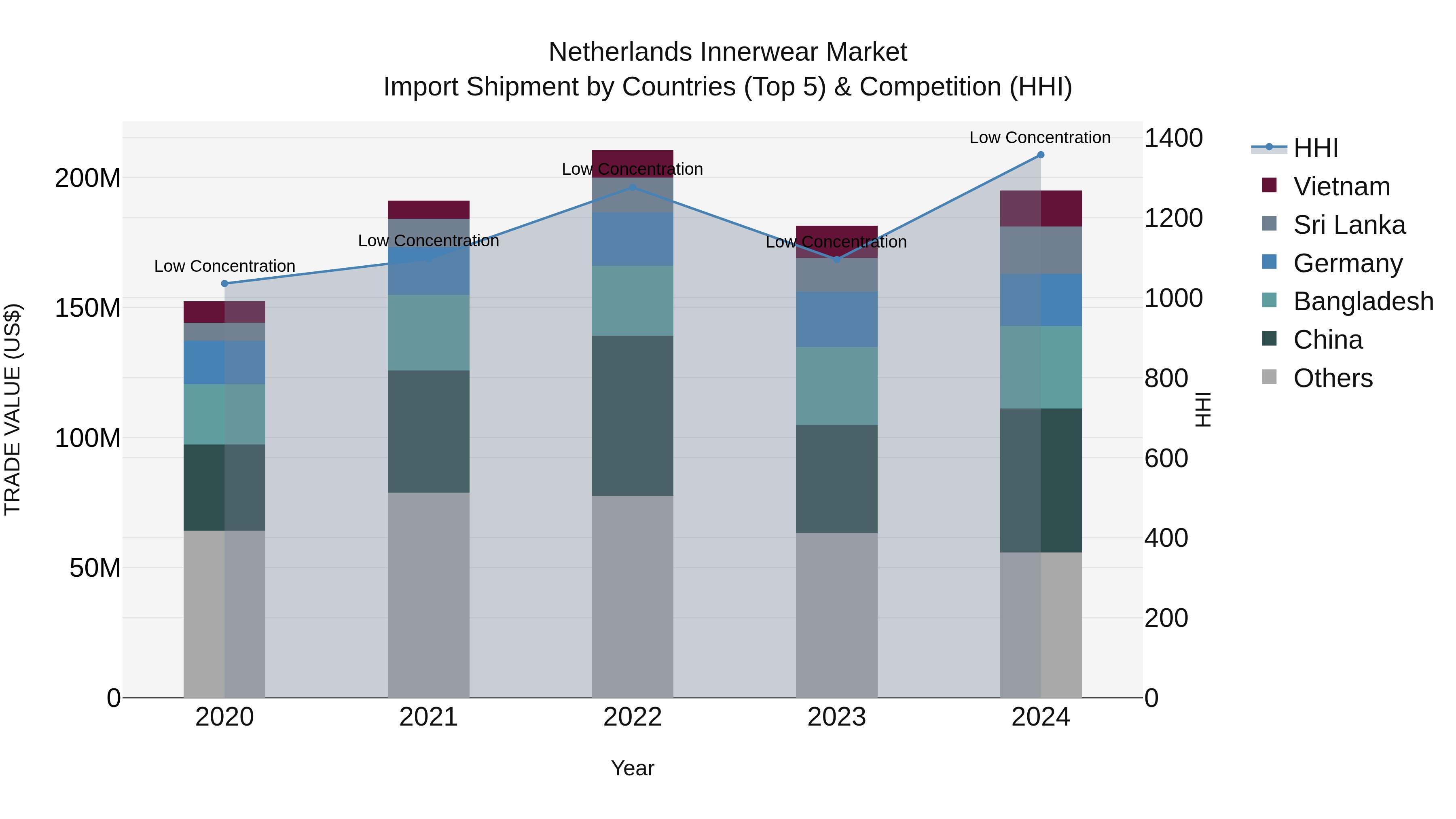 Netherlands Innerwear Market Top 5 Importing Countries and Market Competition (HHI) Analysis