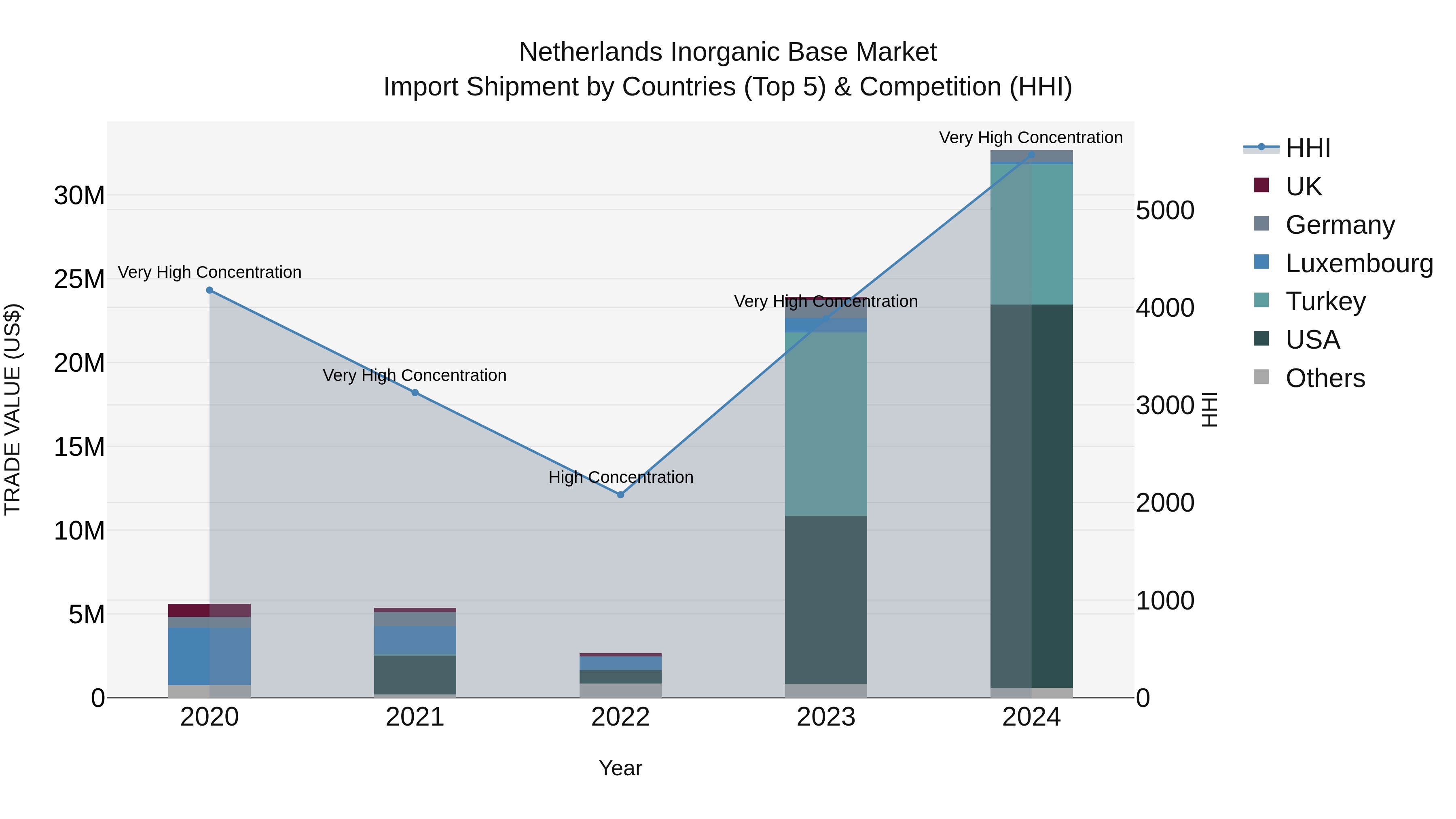 Netherlands Inorganic Base Market Top 5 Importing Countries and Market Competition (HHI) Analysis