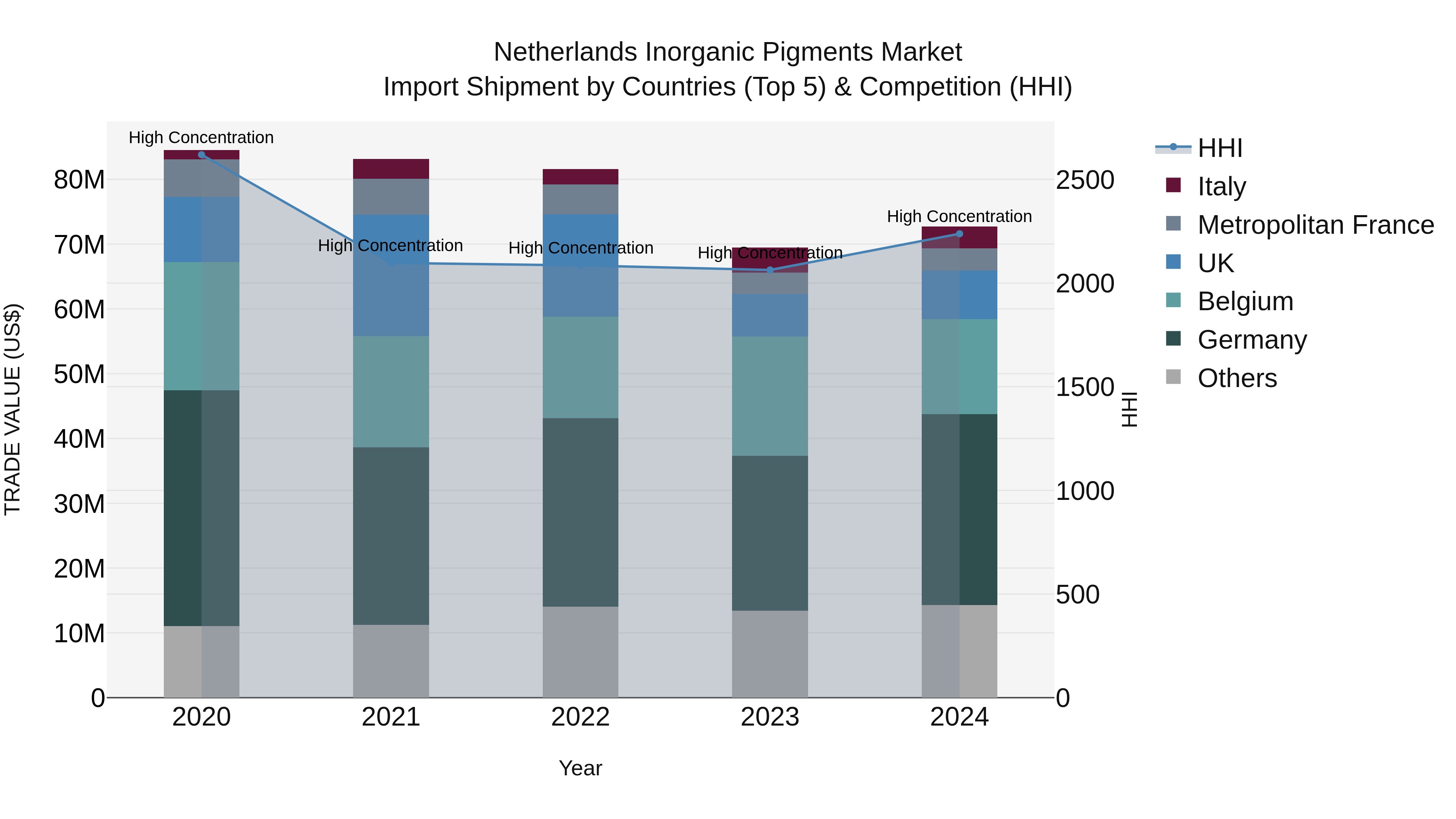 Netherlands Inorganic Pigments Market Top 5 Importing Countries and Market Competition (HHI) Analysis