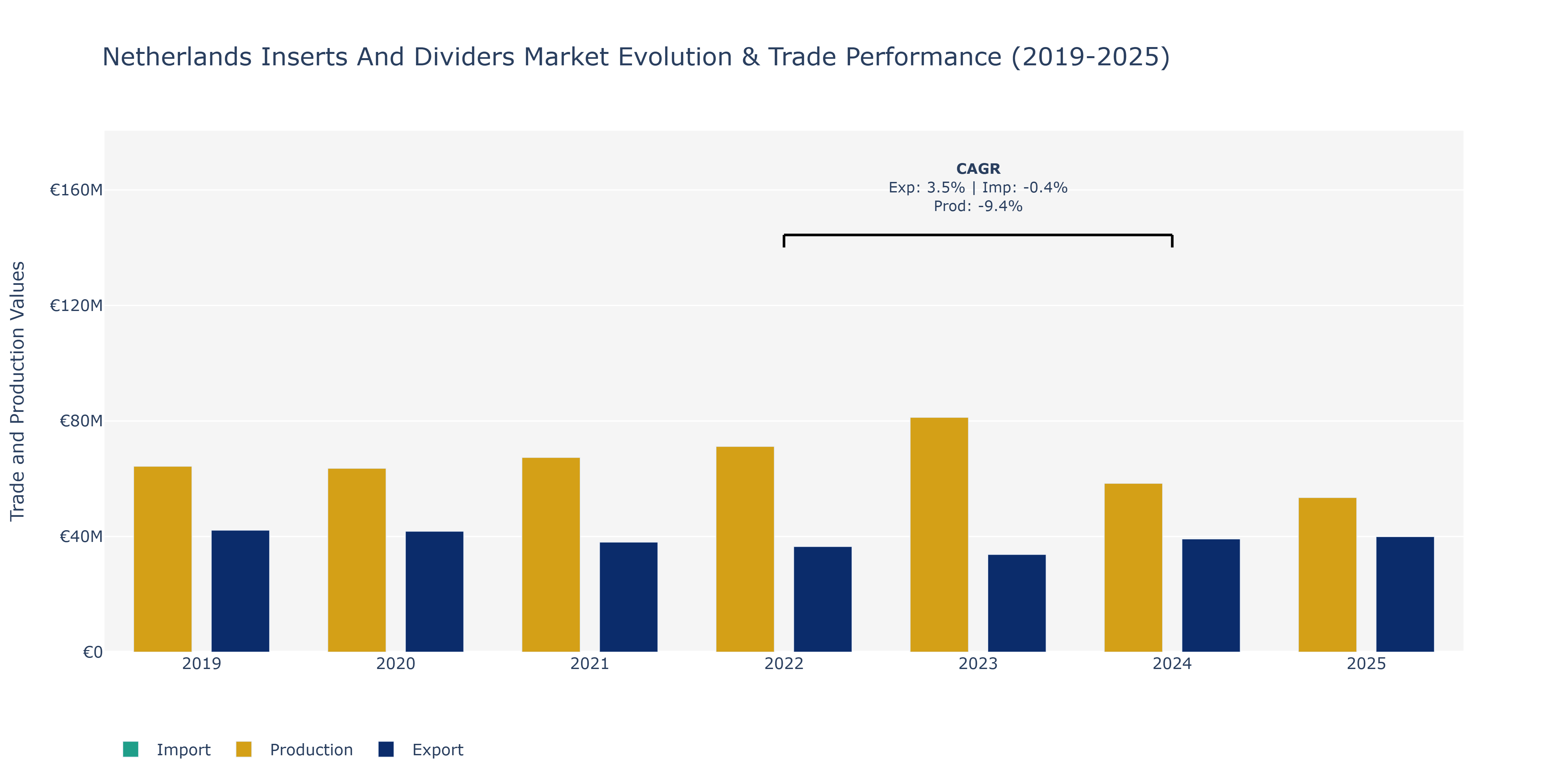 Netherlands Inserts And Dividers Market: Production & Trade Performance (2019-2025)
