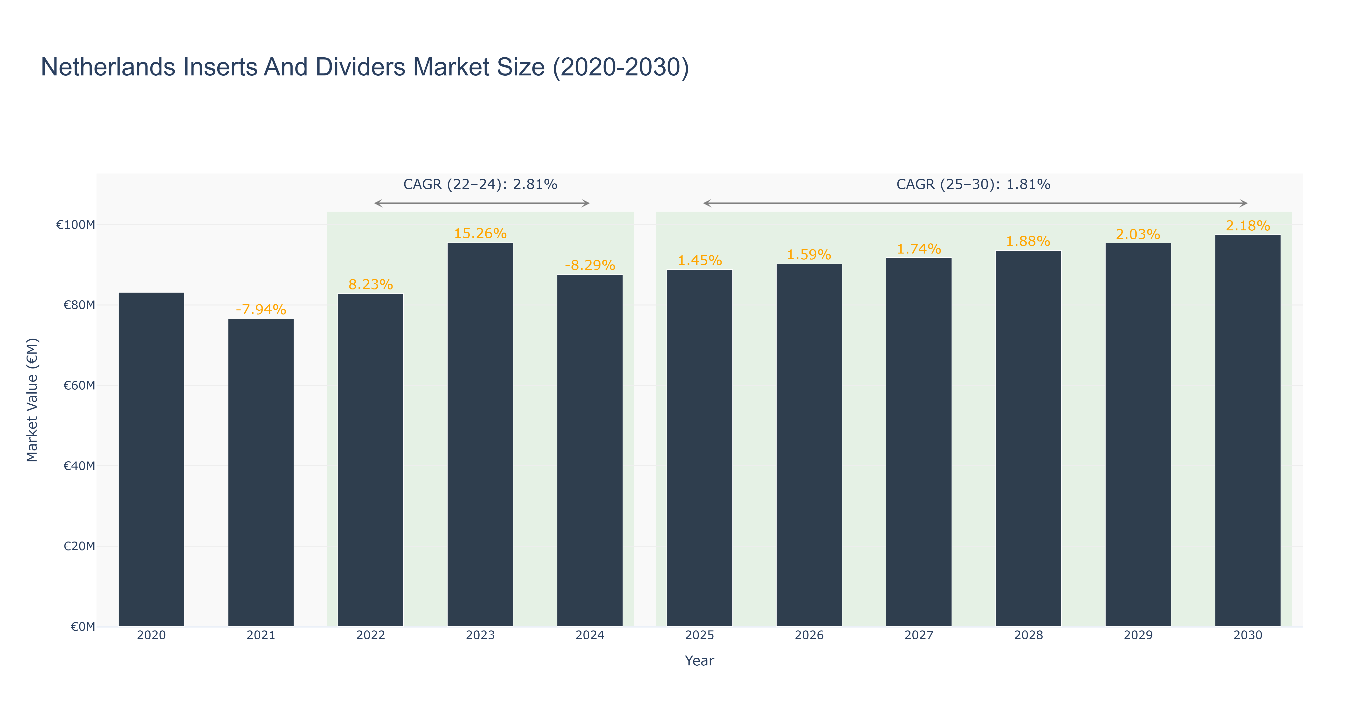 Netherlands Inserts And Dividers Market Size (2020-2030)