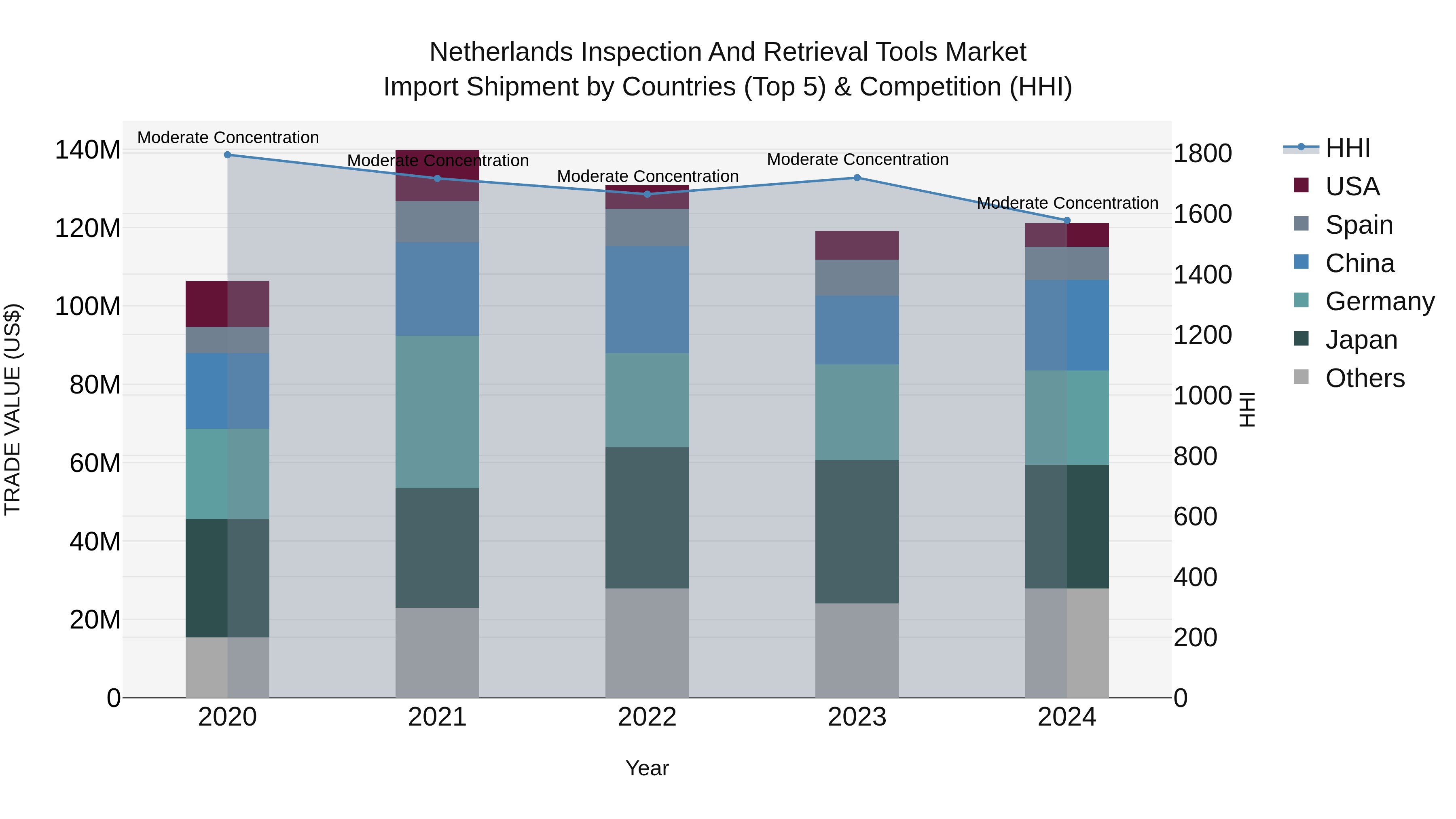 Netherlands Inspection and Retrieval Tools Market Top 5 Importing Countries and Market Competition (HHI) Analysis