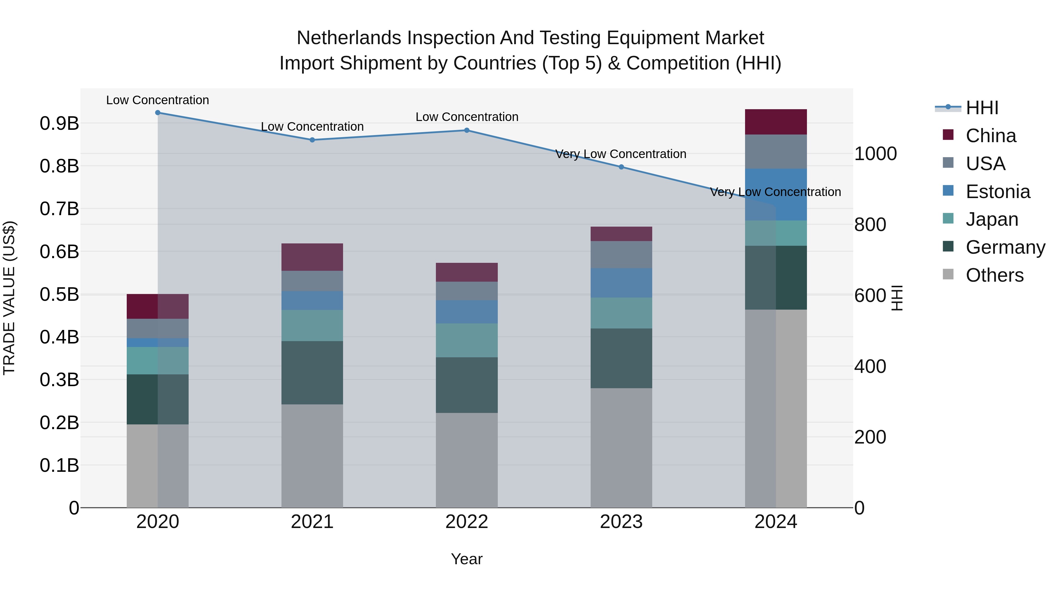 Netherlands Inspection and Testing Equipment Market Top 5 Importing Countries and Market Competition (HHI) Analysis