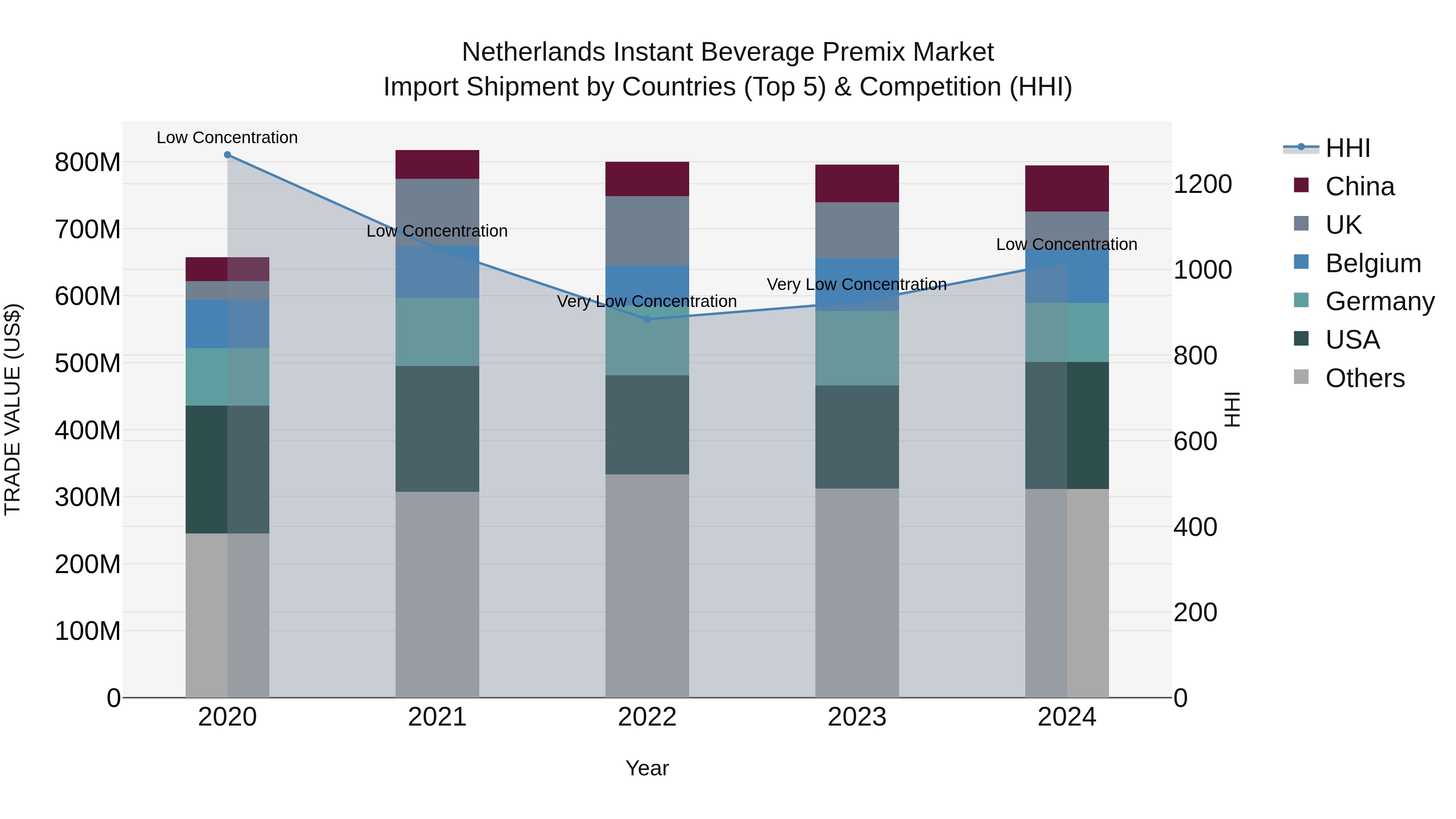 Netherlands Instant Beverage Premix Market Top 5 Importing Countries and Market Competition (HHI) Analysis
