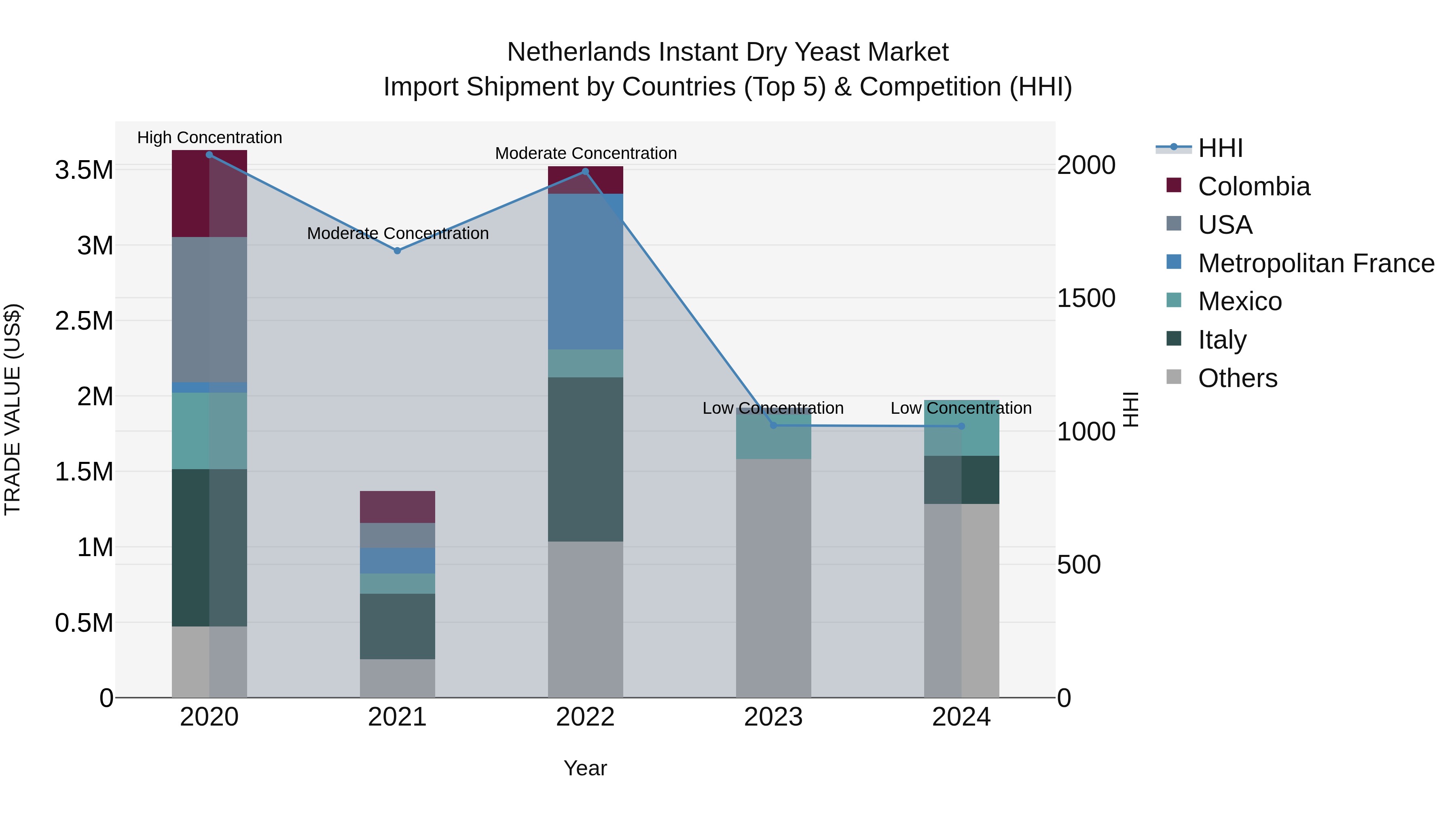 Netherlands Instant Dry Yeast Market Top 5 Importing Countries and Market Competition (HHI) Analysis