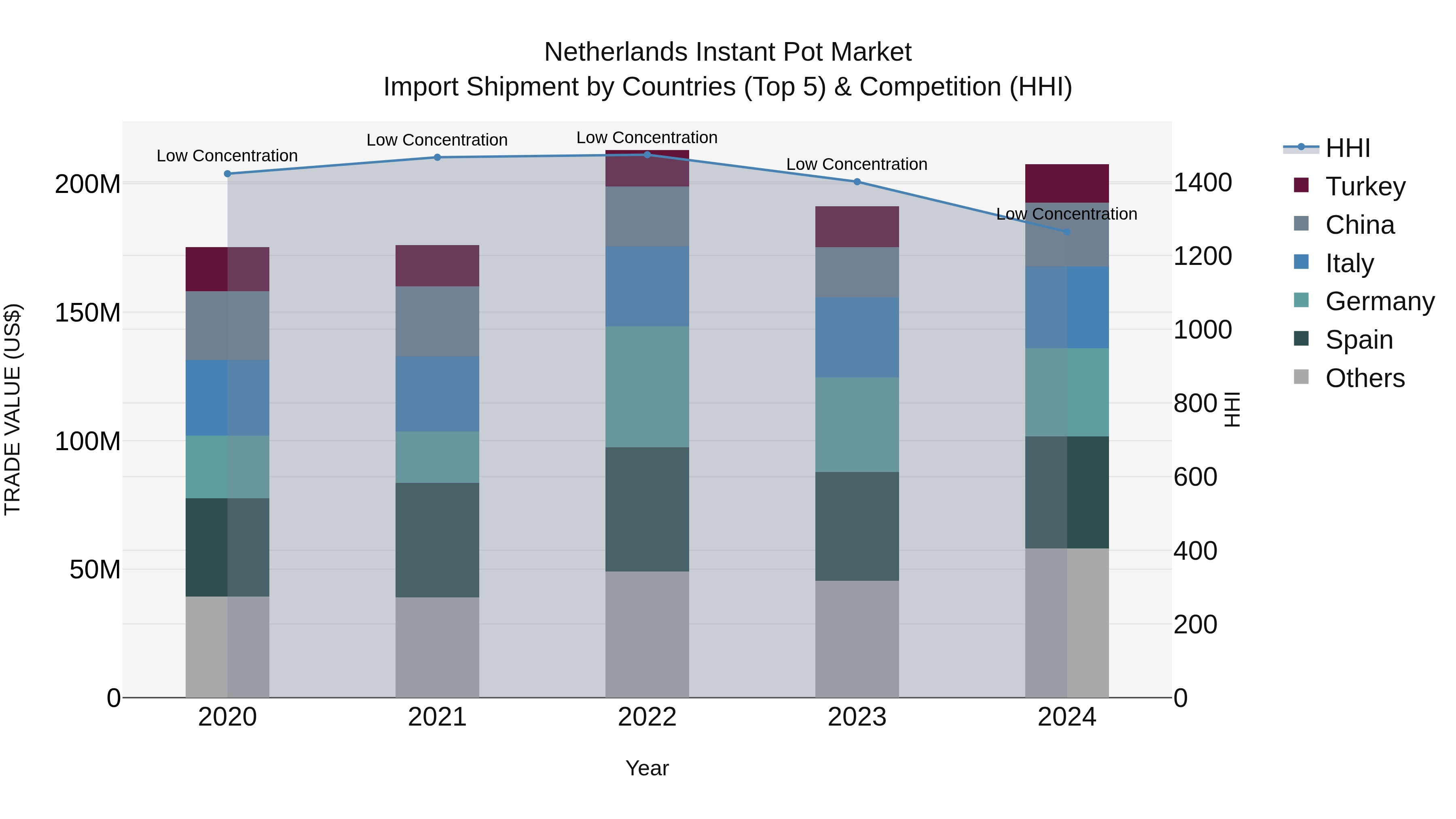 Netherlands Instant Pot Market Top 5 Importing Countries and Market Competition (HHI) Analysis