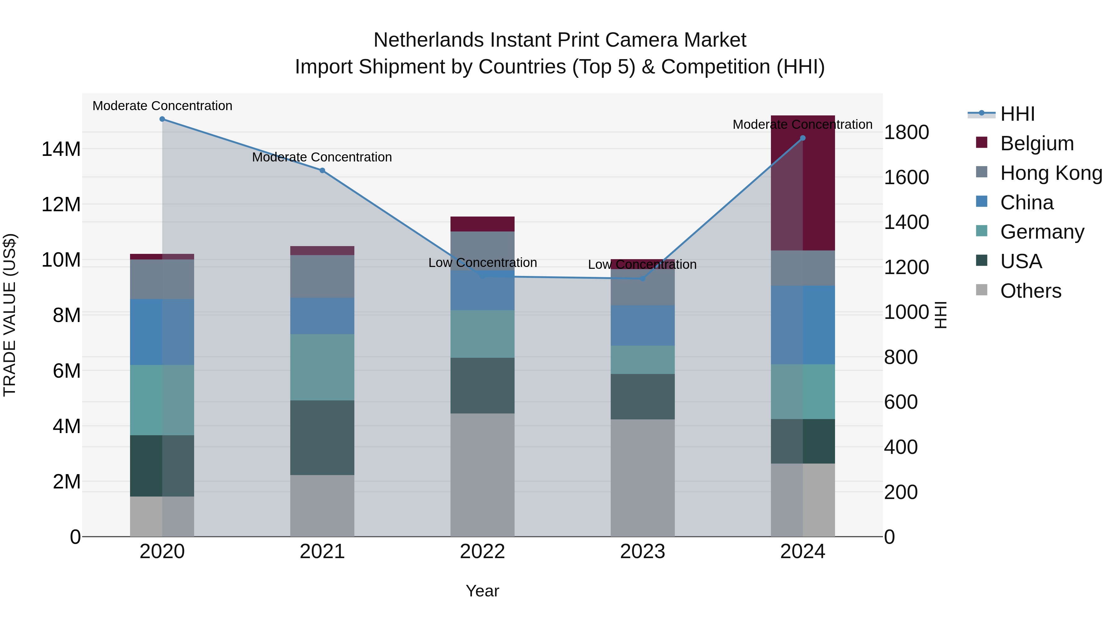Netherlands Instant Print Camera Market Top 5 Importing Countries and Market Competition (HHI) Analysis