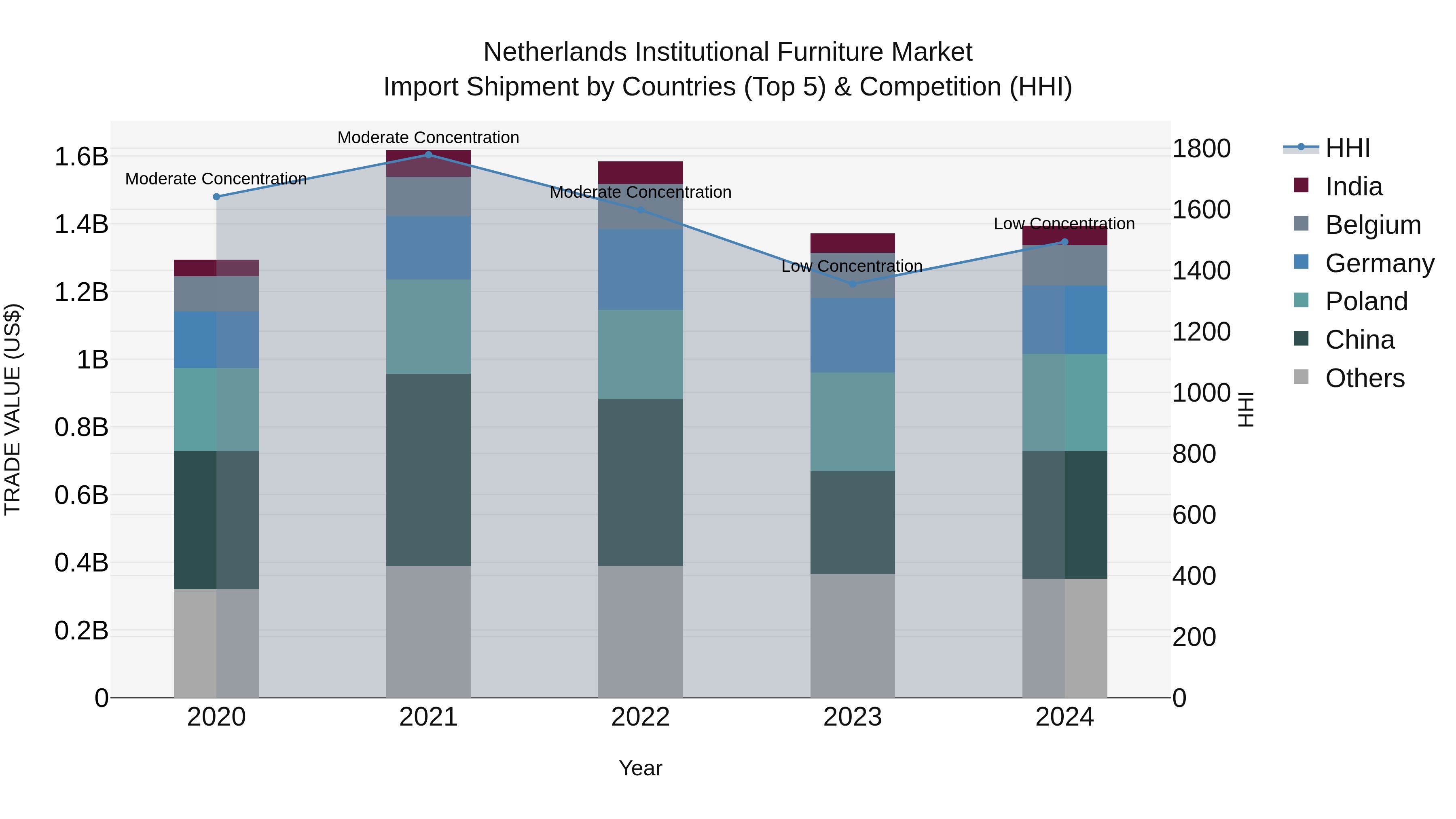 Netherlands Institutional Furniture Market Top 5 Importing Countries and Market Competition (HHI) Analysis