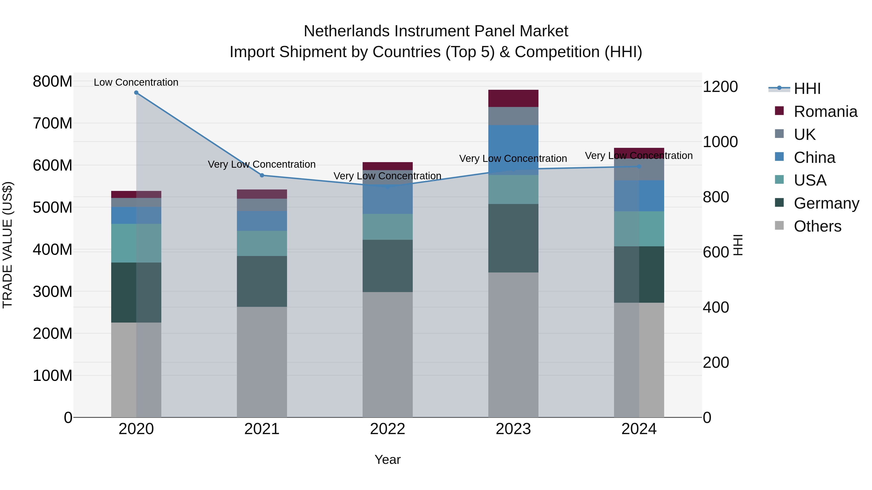 Netherlands Instrument Panel Market Top 5 Importing Countries and Market Competition (HHI) Analysis