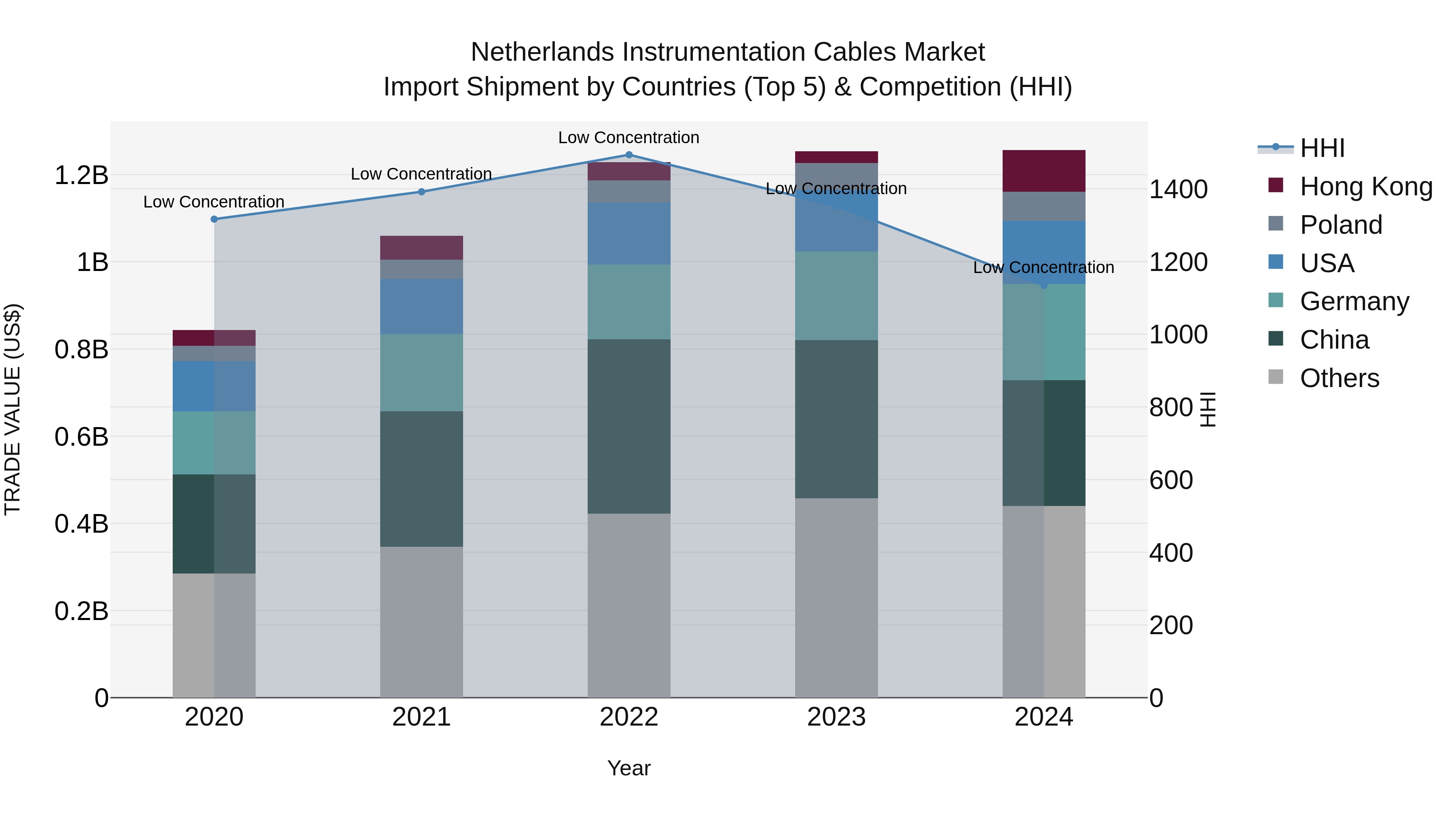 Netherlands Instrumentation Cables Market Top 5 Importing Countries and Market Competition (HHI) Analysis