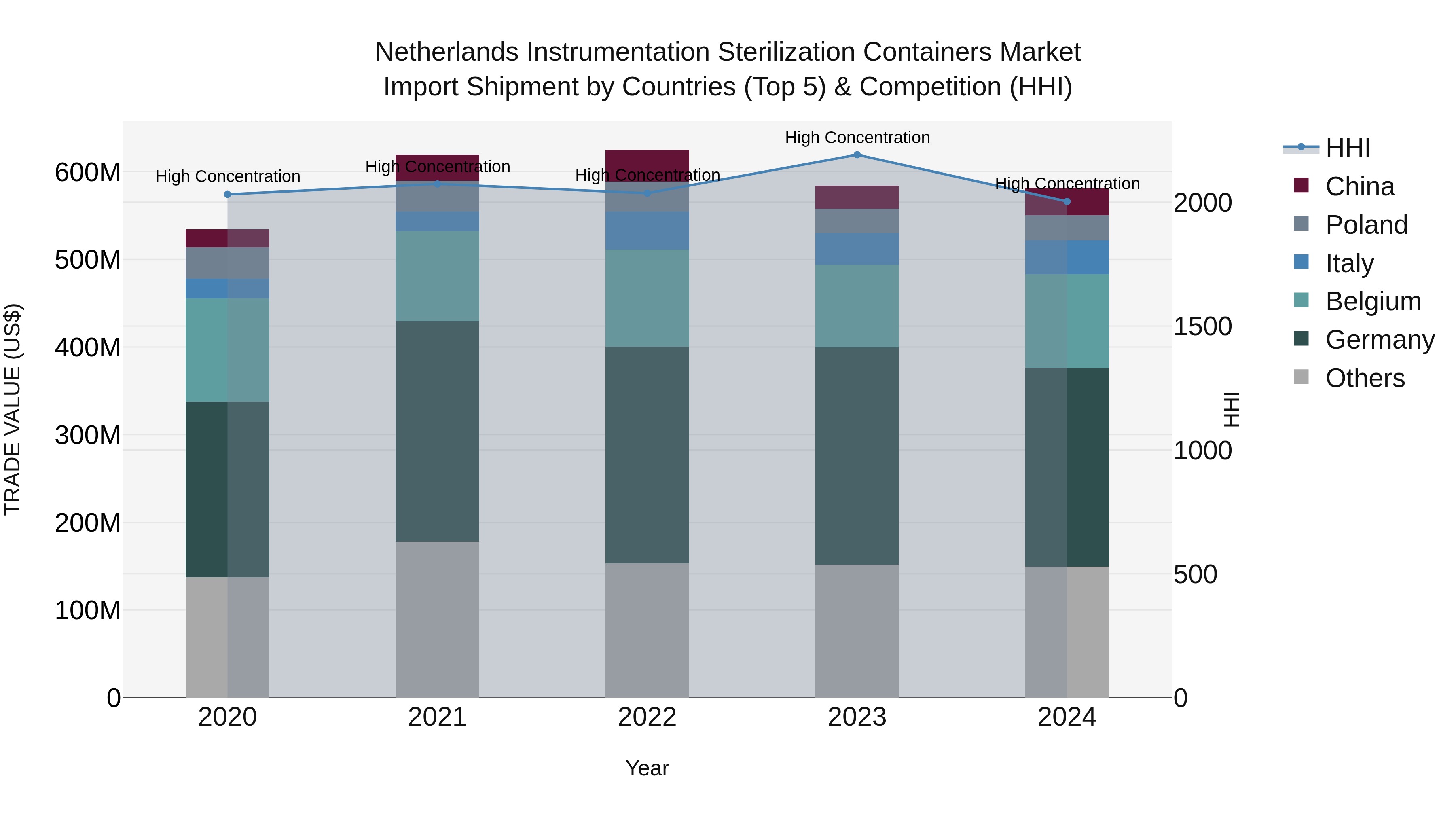 Netherlands Instrumentation Sterilization Containers Market Top 5 Importing Countries and Market Competition (HHI) Analysis