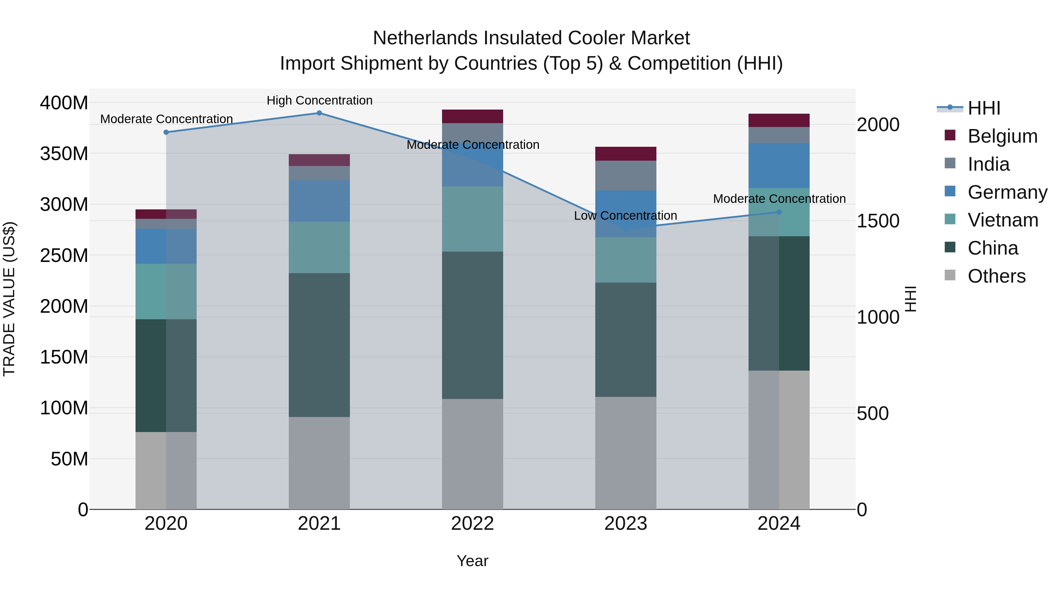 Netherlands Insulated Cooler Market Top 5 Importing Countries and Market Competition (HHI) Analysis