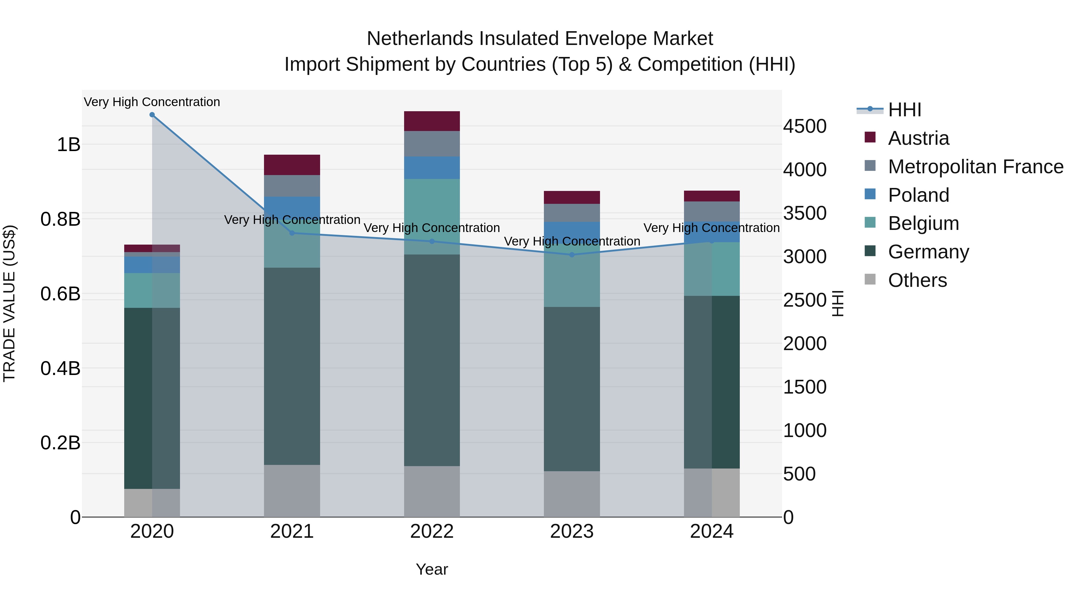 Netherlands Insulated Envelope Market Top 5 Importing Countries and Market Competition (HHI) Analysis