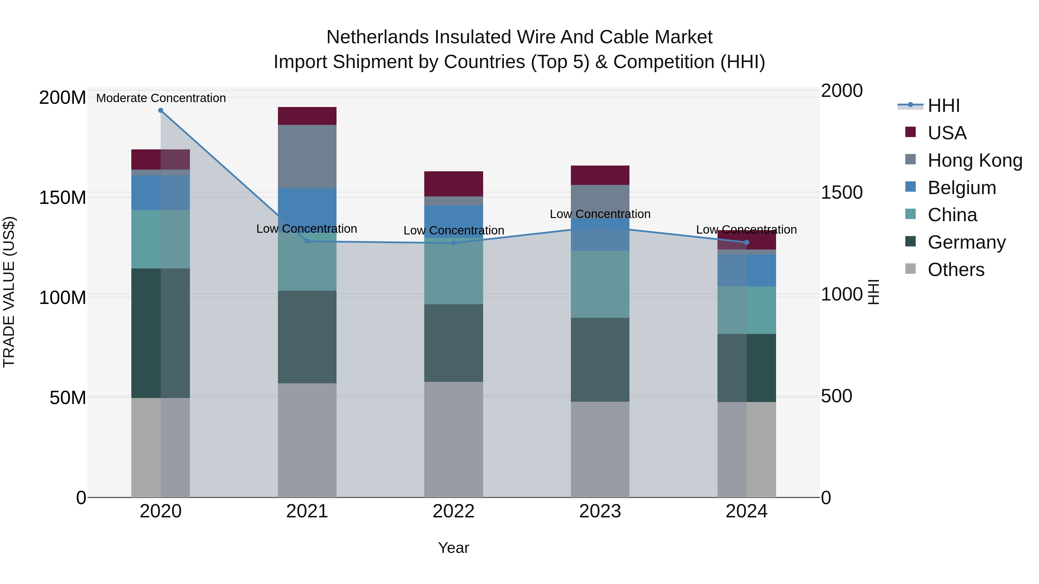 Netherlands Insulated Wire and Cable Market Top 5 Importing Countries and Market Competition (HHI) Analysis
