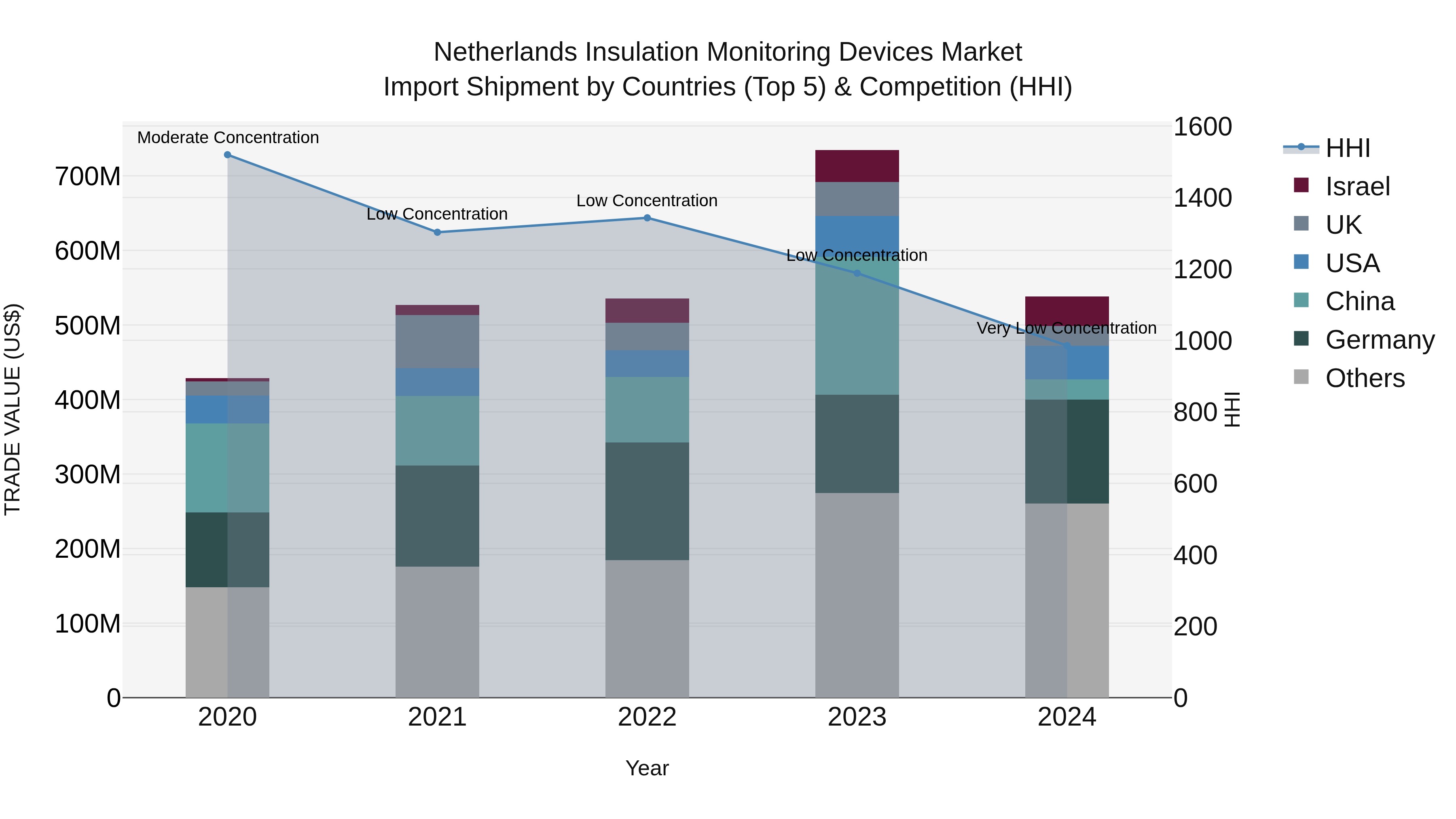Netherlands Insulation Monitoring Devices Market Top 5 Importing Countries and Market Competition (HHI) Analysis