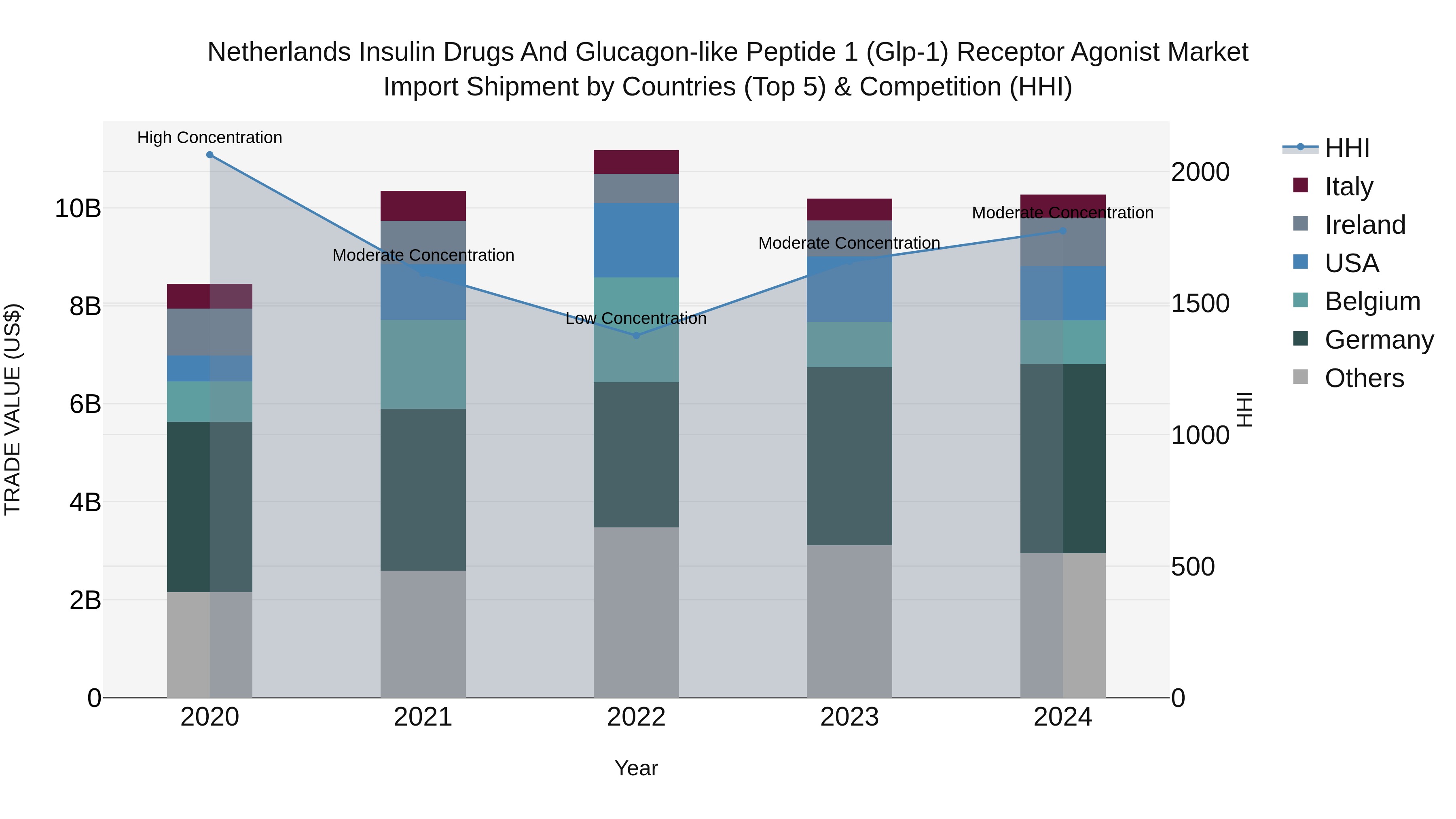 Netherlands Insulin Drugs and Glucagon-like Peptide 1 (Glp-1) Receptor Agonist Market Top 5 Importing Countries and Market Competition (HHI) Analysis