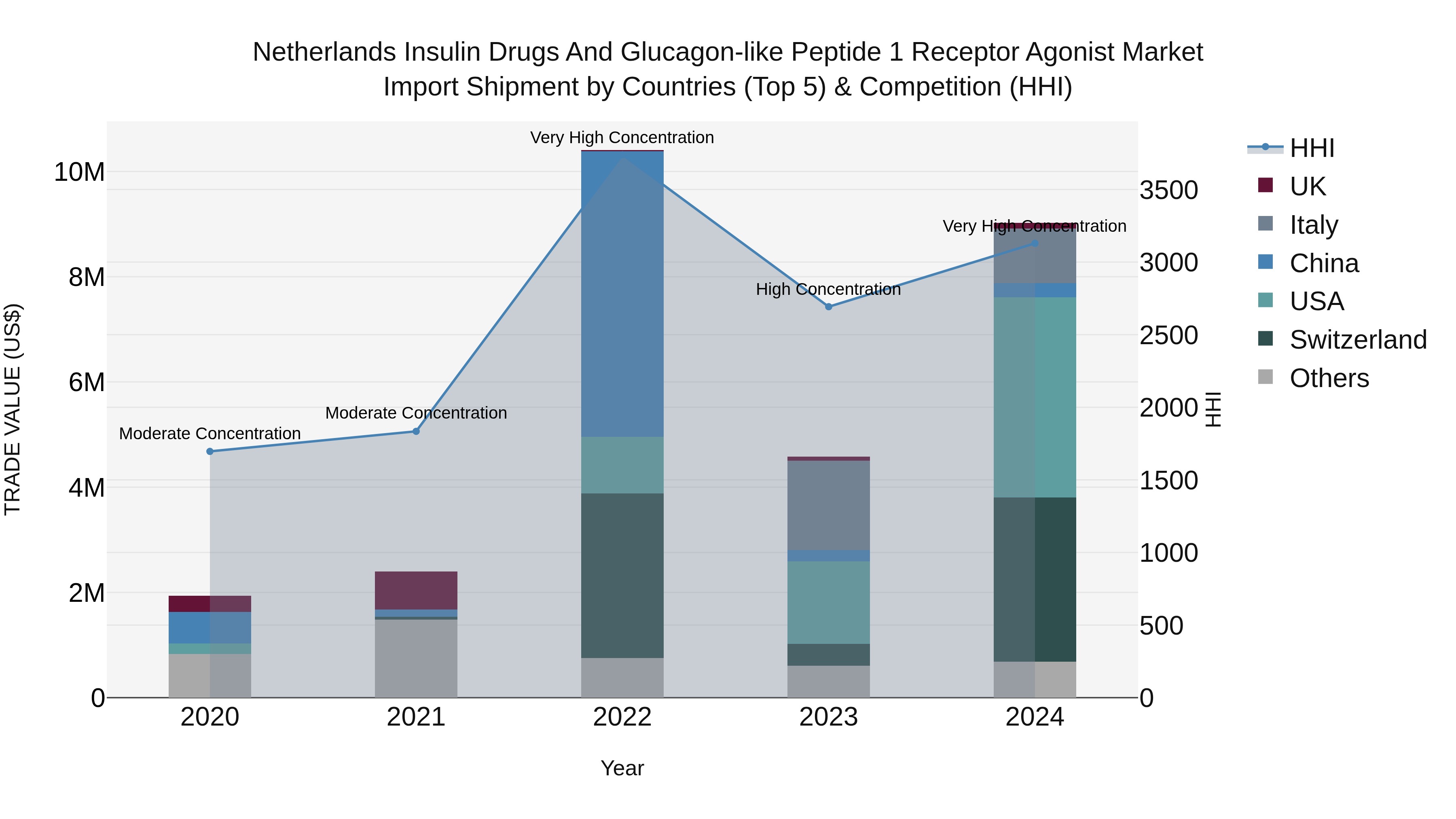 Netherlands Insulin Drugs and Glucagon-like Peptide 1 Receptor Agonist Market Top 5 Importing Countries and Market Competition (HHI) Analysis