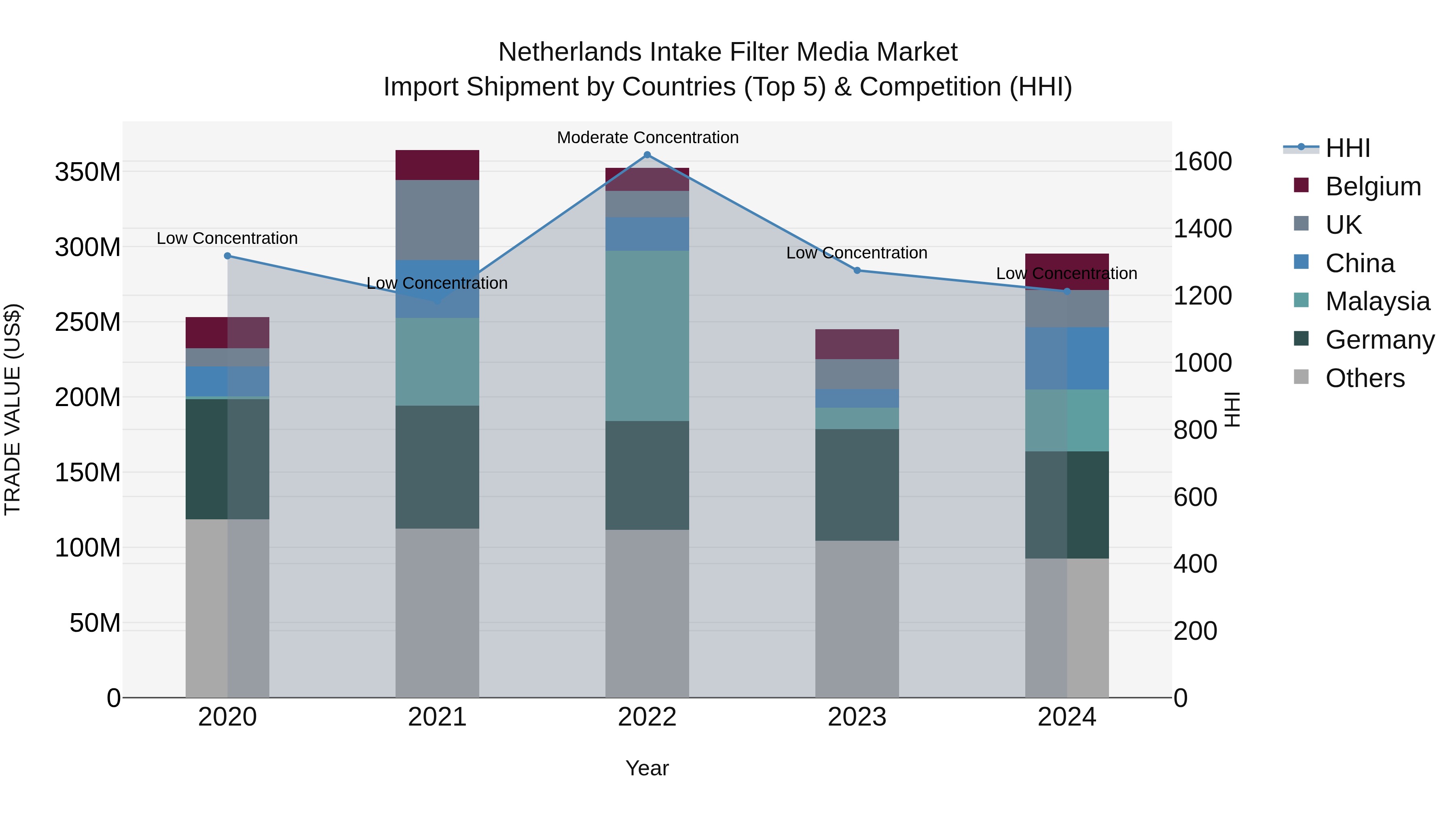 Netherlands Intake Filter Media Market Top 5 Importing Countries and Market Competition (HHI) Analysis