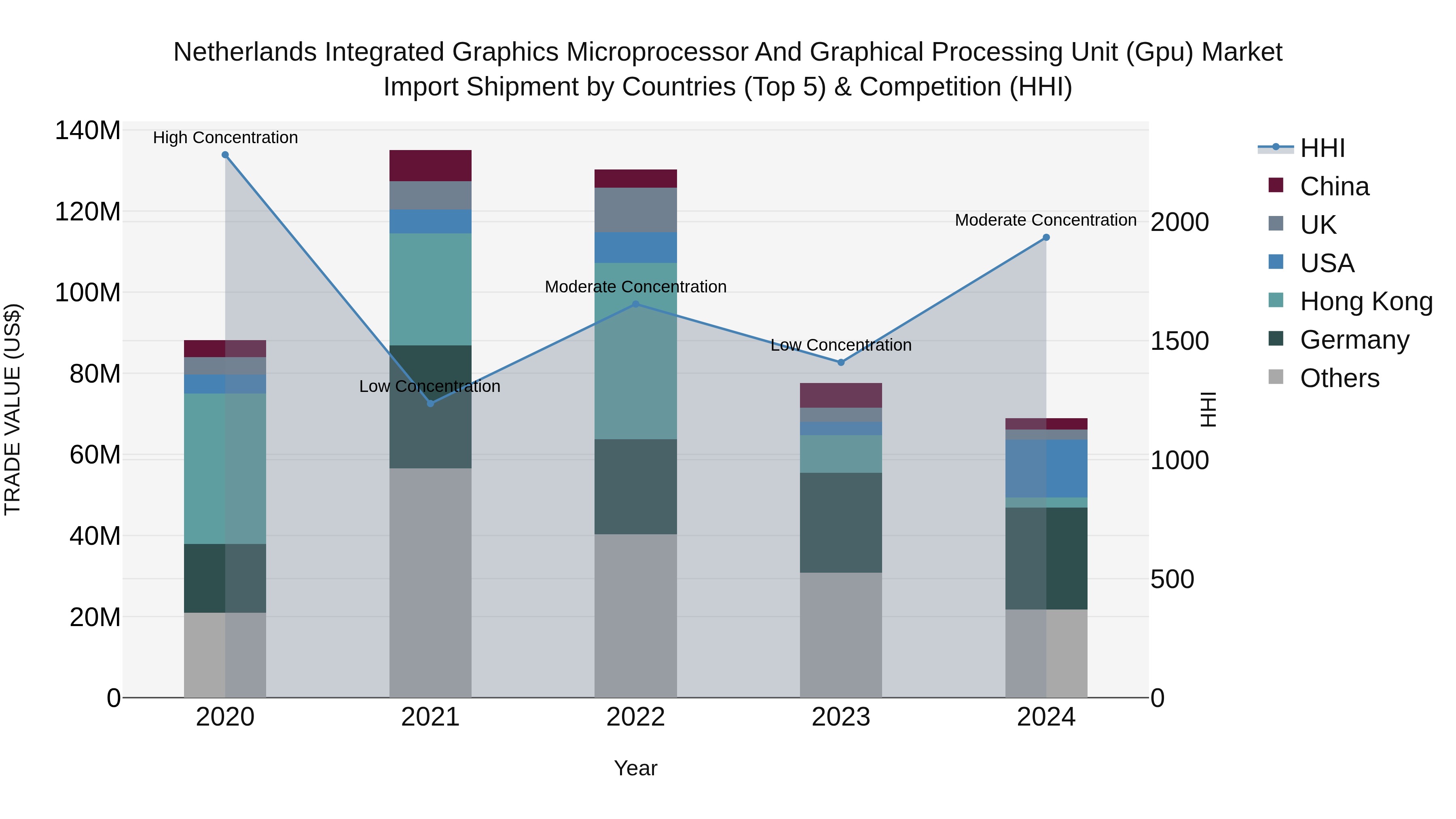 Netherlands Integrated Graphics Microprocessor and Graphical Processing Unit (Gpu) Market Top 5 Importing Countries and Market Competition (HHI) Analysis