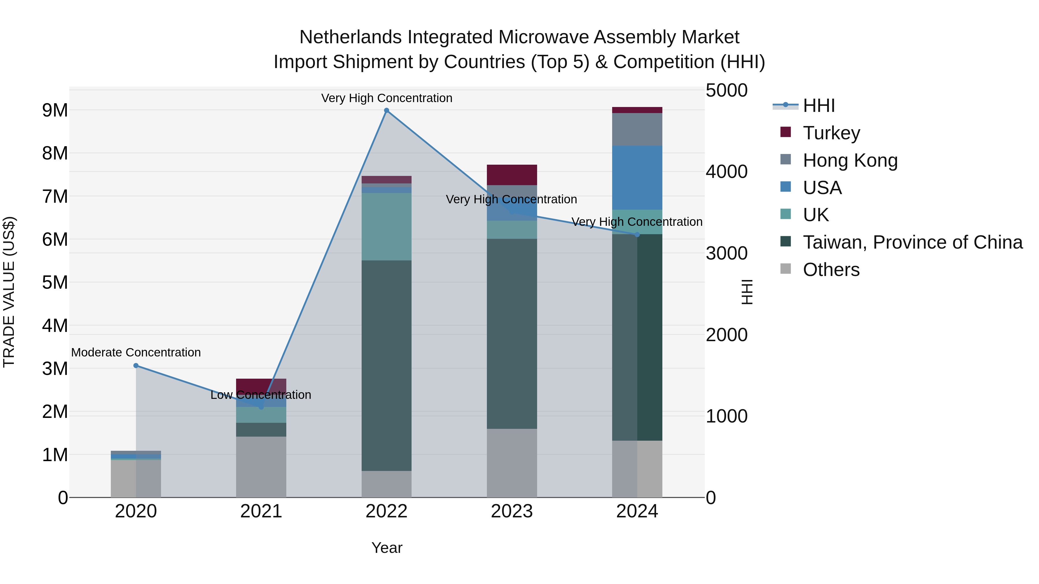Netherlands Integrated Microwave Assembly Market Top 5 Importing Countries and Market Competition (HHI) Analysis