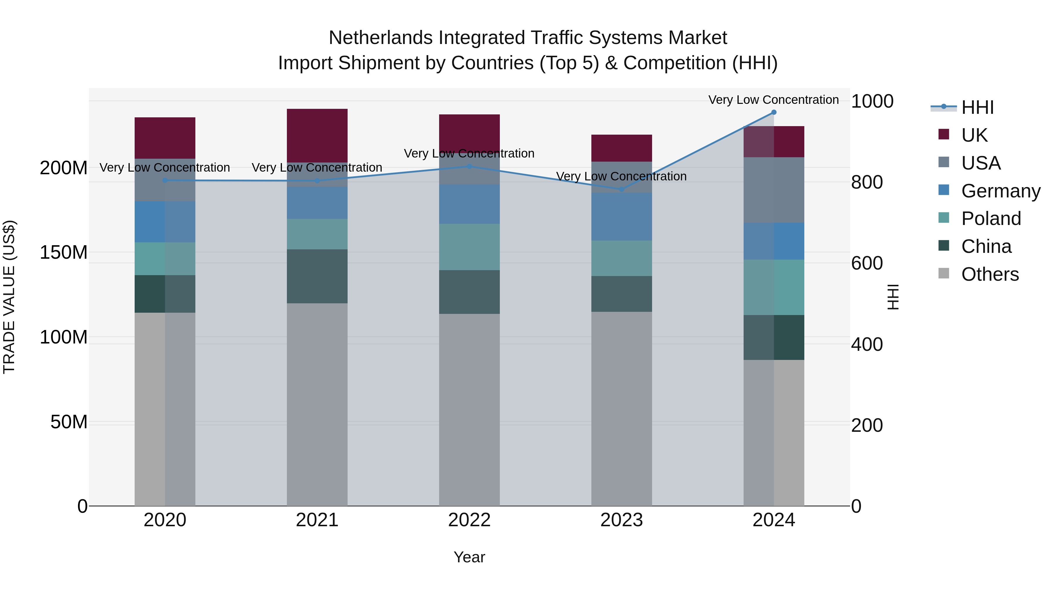 Netherlands Integrated Traffic Systems Market Top 5 Importing Countries and Market Competition (HHI) Analysis