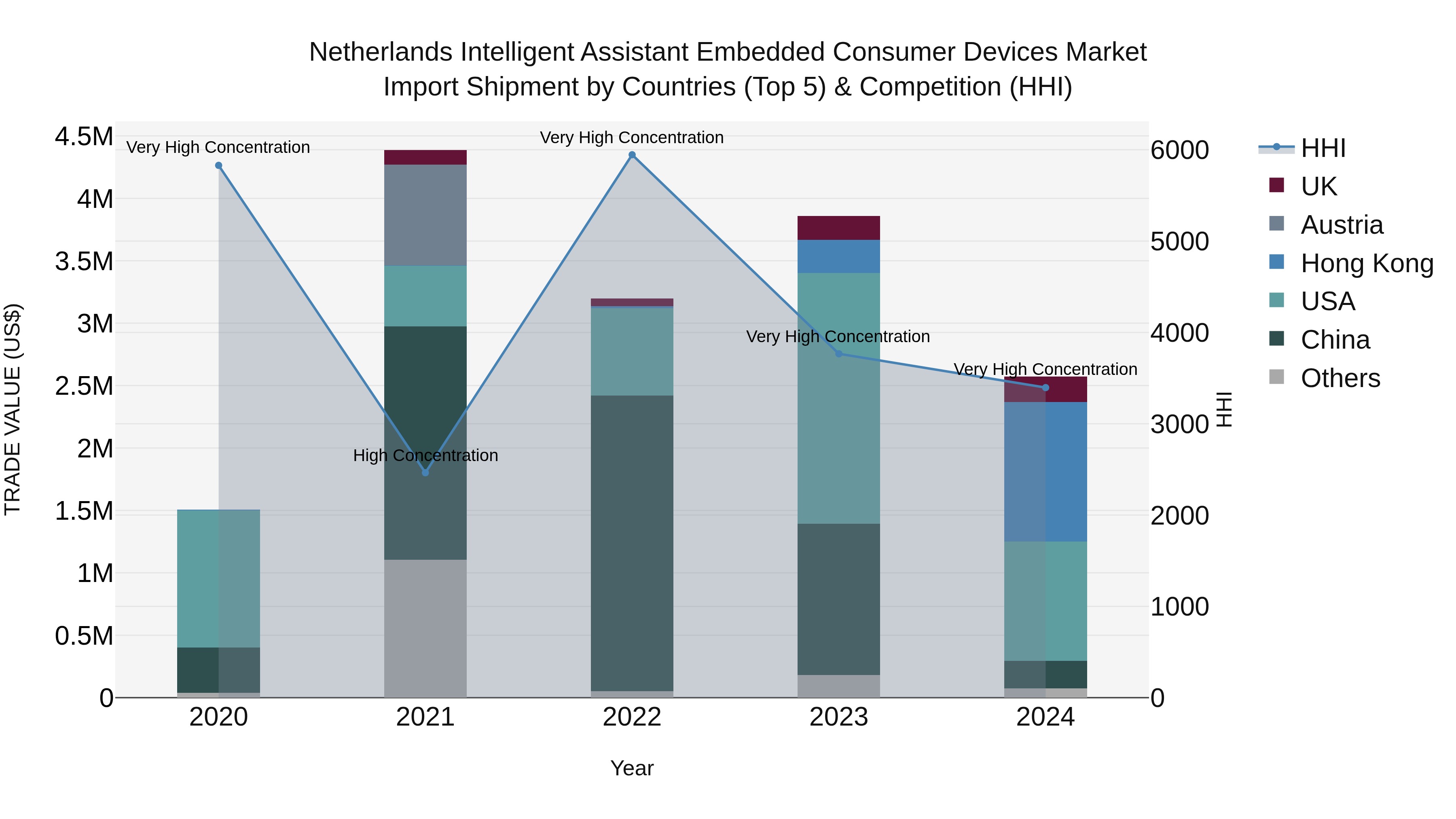 Netherlands Intelligent Assistant Embedded Consumer Devices Market Top 5 Importing Countries and Market Competition (HHI) Analysis