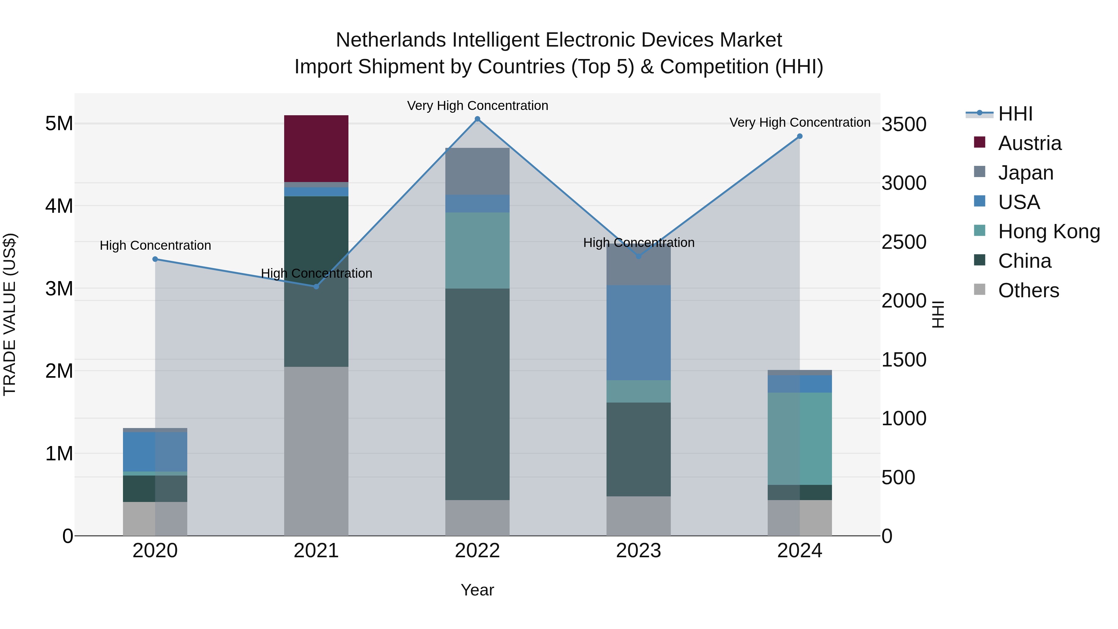 Netherlands Intelligent Electronic Devices Market Top 5 Importing Countries and Market Competition (HHI) Analysis