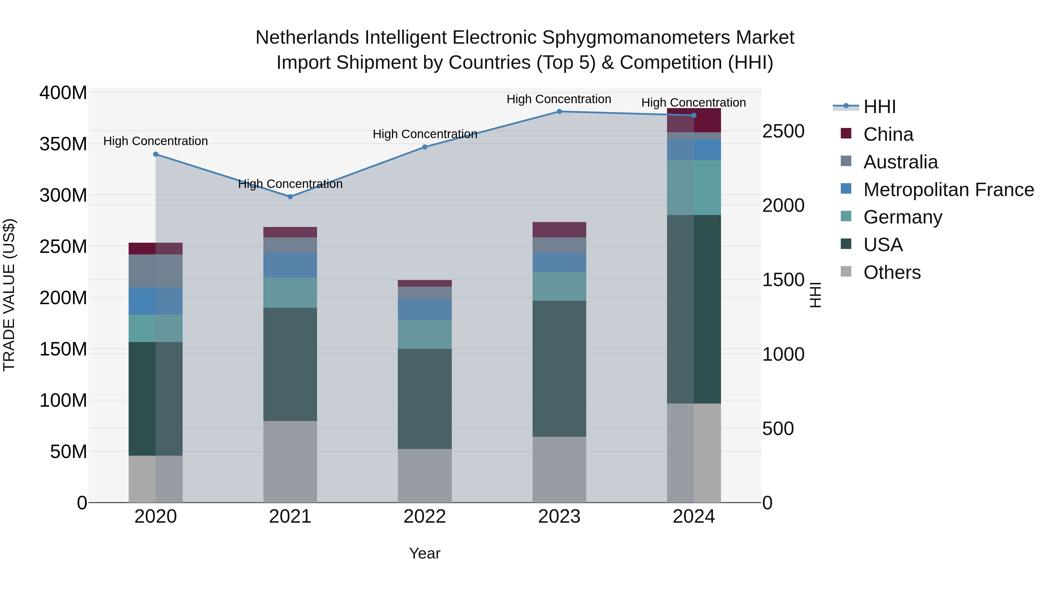 Netherlands Intelligent Electronic Sphygmomanometers Market Top 5 Importing Countries and Market Competition (HHI) Analysis