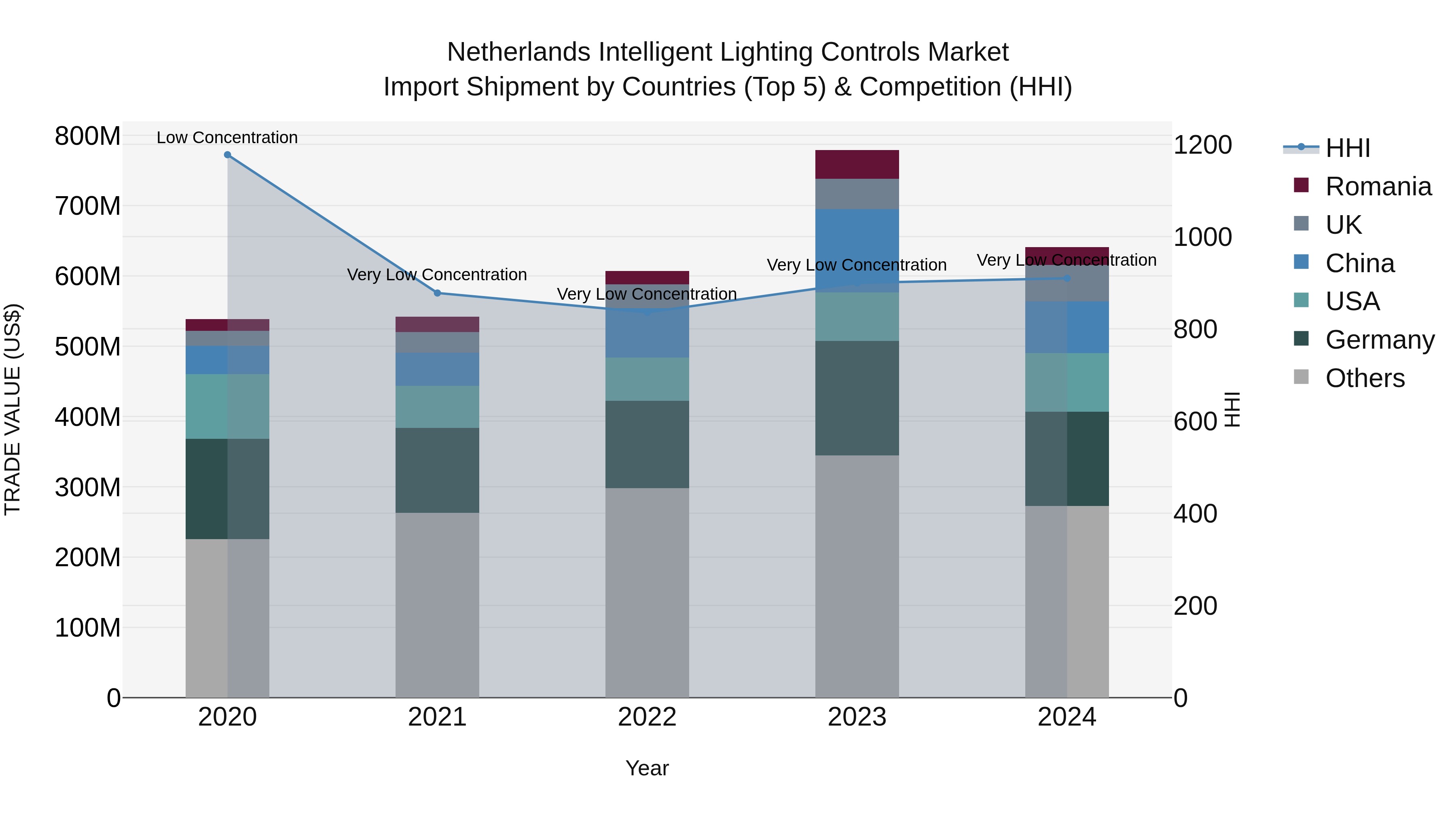 Netherlands Intelligent Lighting Controls Market Top 5 Importing Countries and Market Competition (HHI) Analysis
