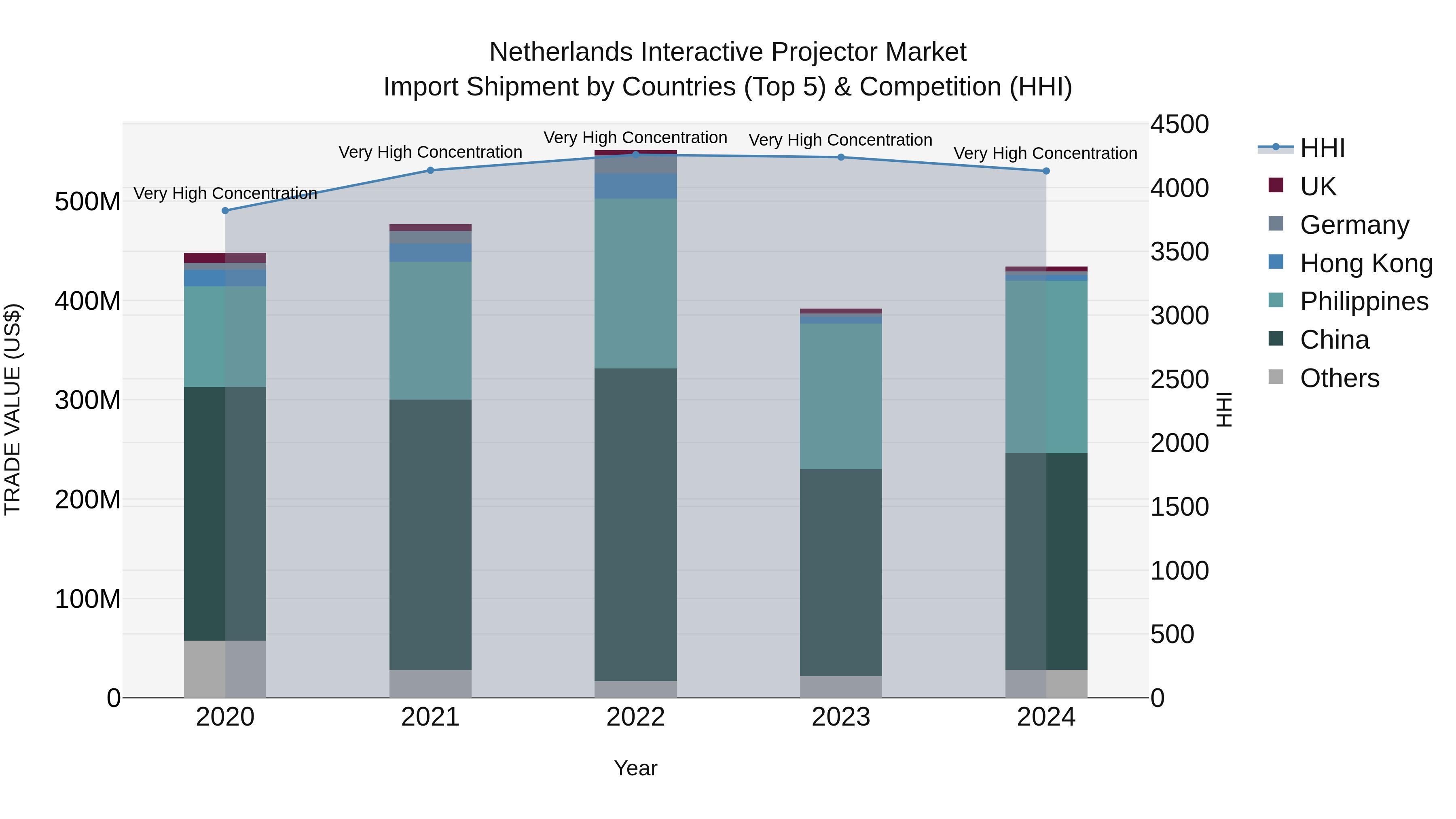 Netherlands Interactive Projector Market Top 5 Importing Countries and Market Competition (HHI) Analysis