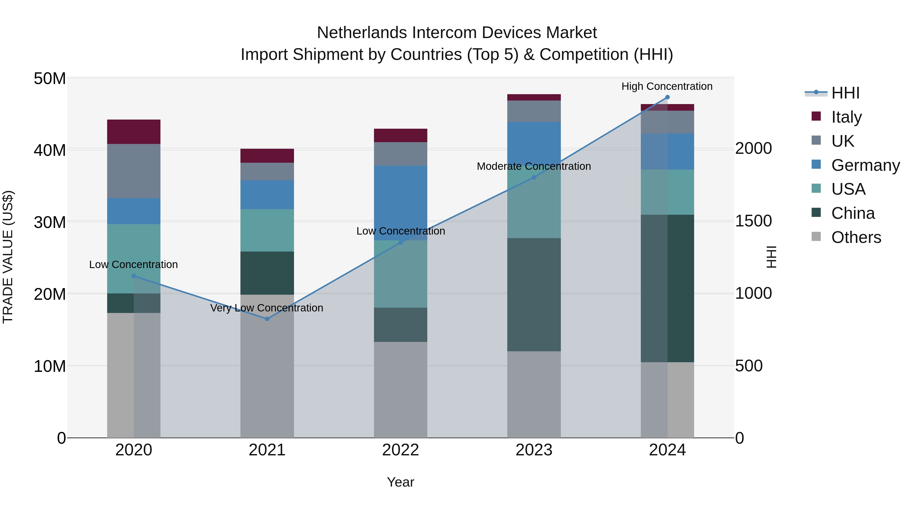 Netherlands Intercom Devices Market Top 5 Importing Countries and Market Competition (HHI) Analysis