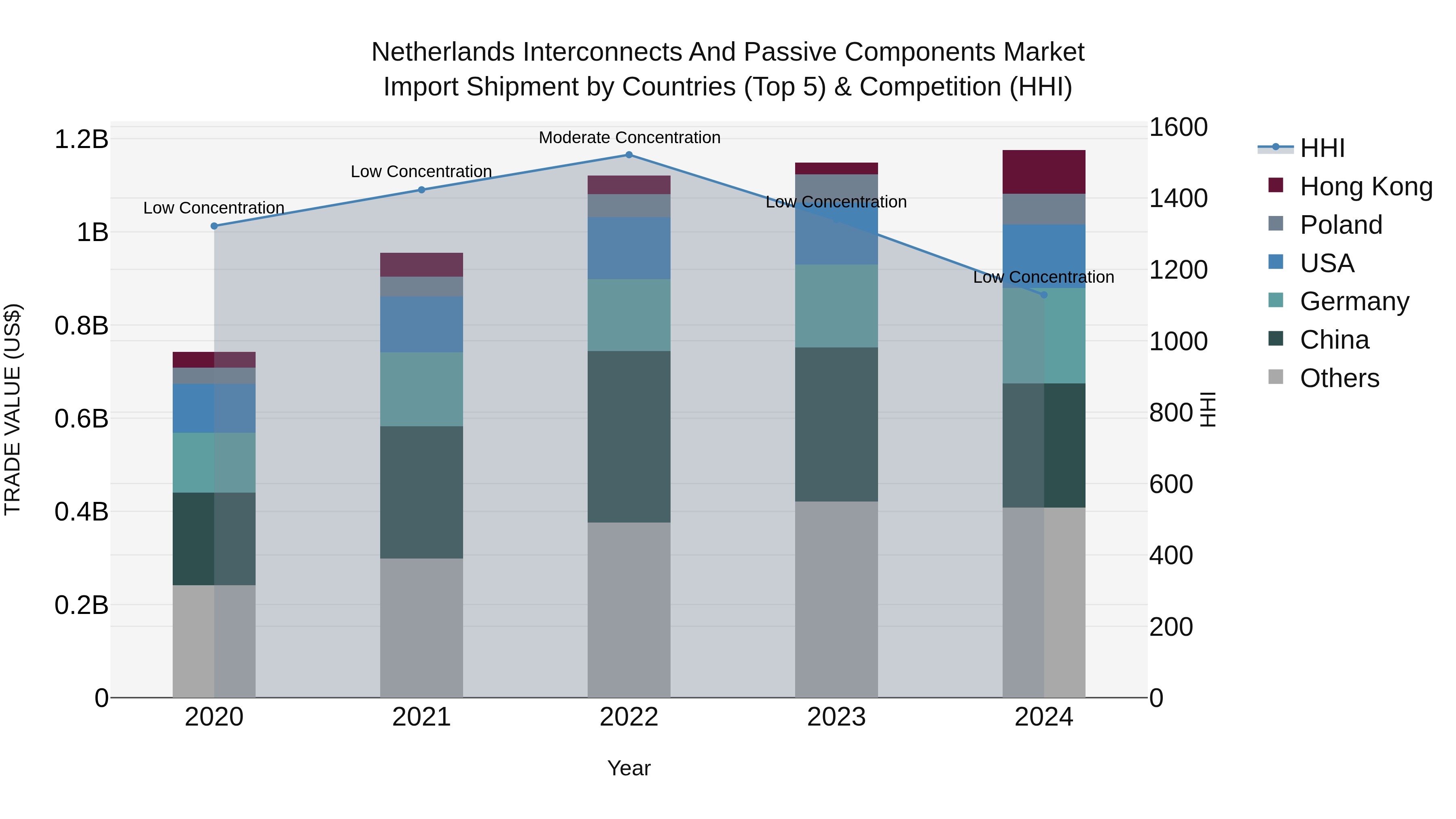 Netherlands Interconnects and Passive Components Market Top 5 Importing Countries and Market Competition (HHI) Analysis