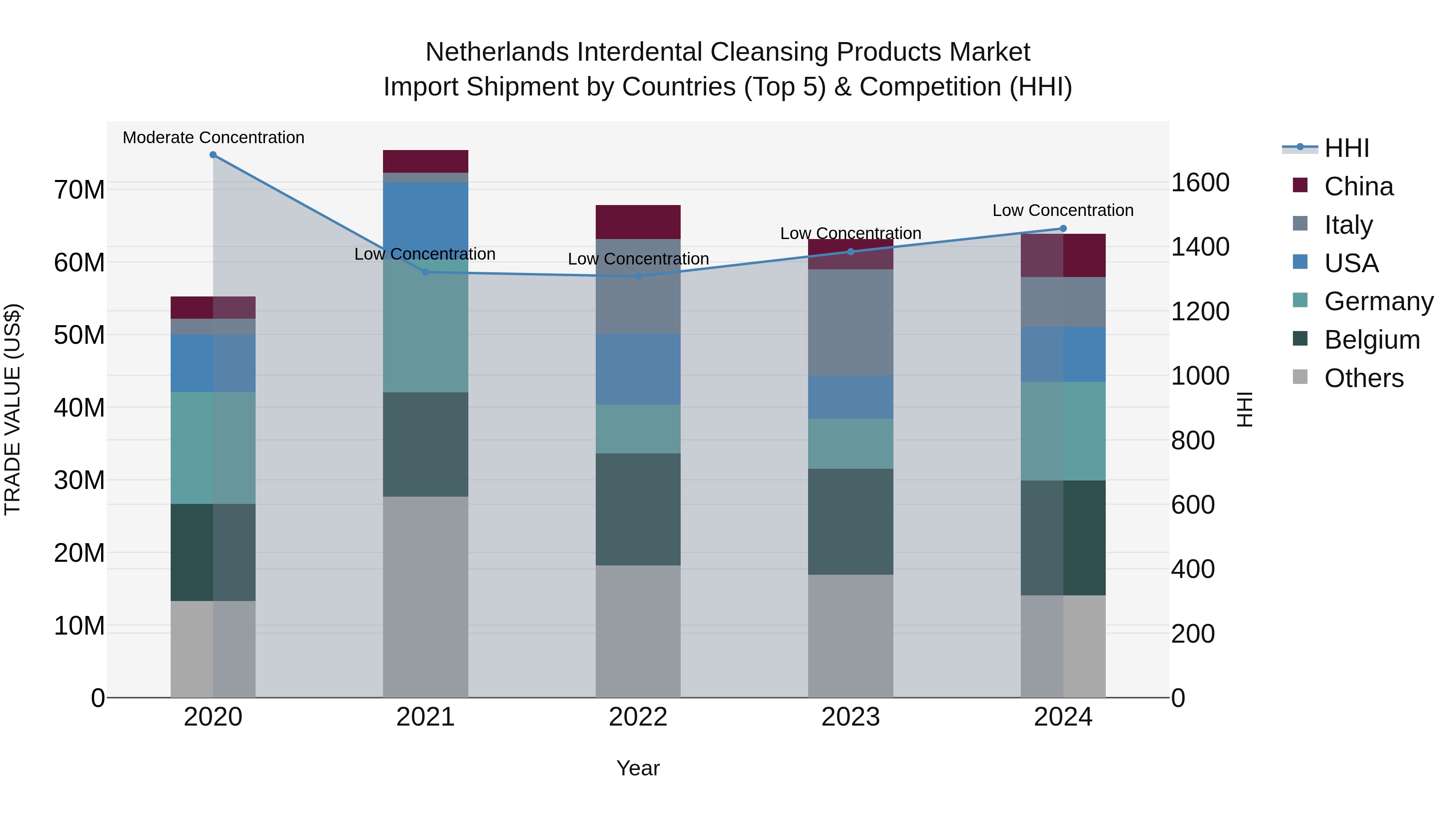 Netherlands Interdental Cleansing Products Market Top 5 Importing Countries and Market Competition (HHI) Analysis