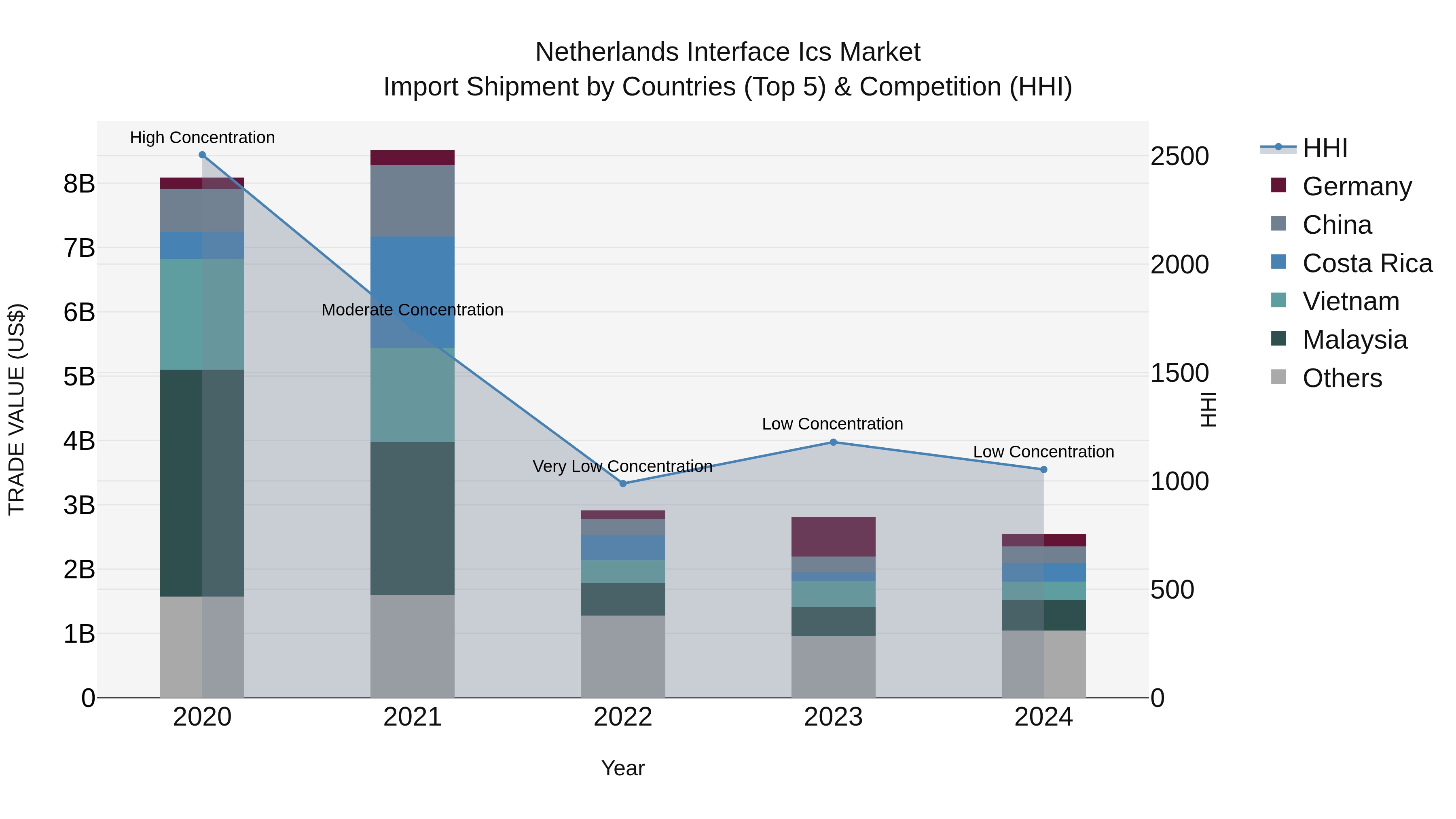 Netherlands Interface Ics Market Top 5 Importing Countries and Market Competition (HHI) Analysis