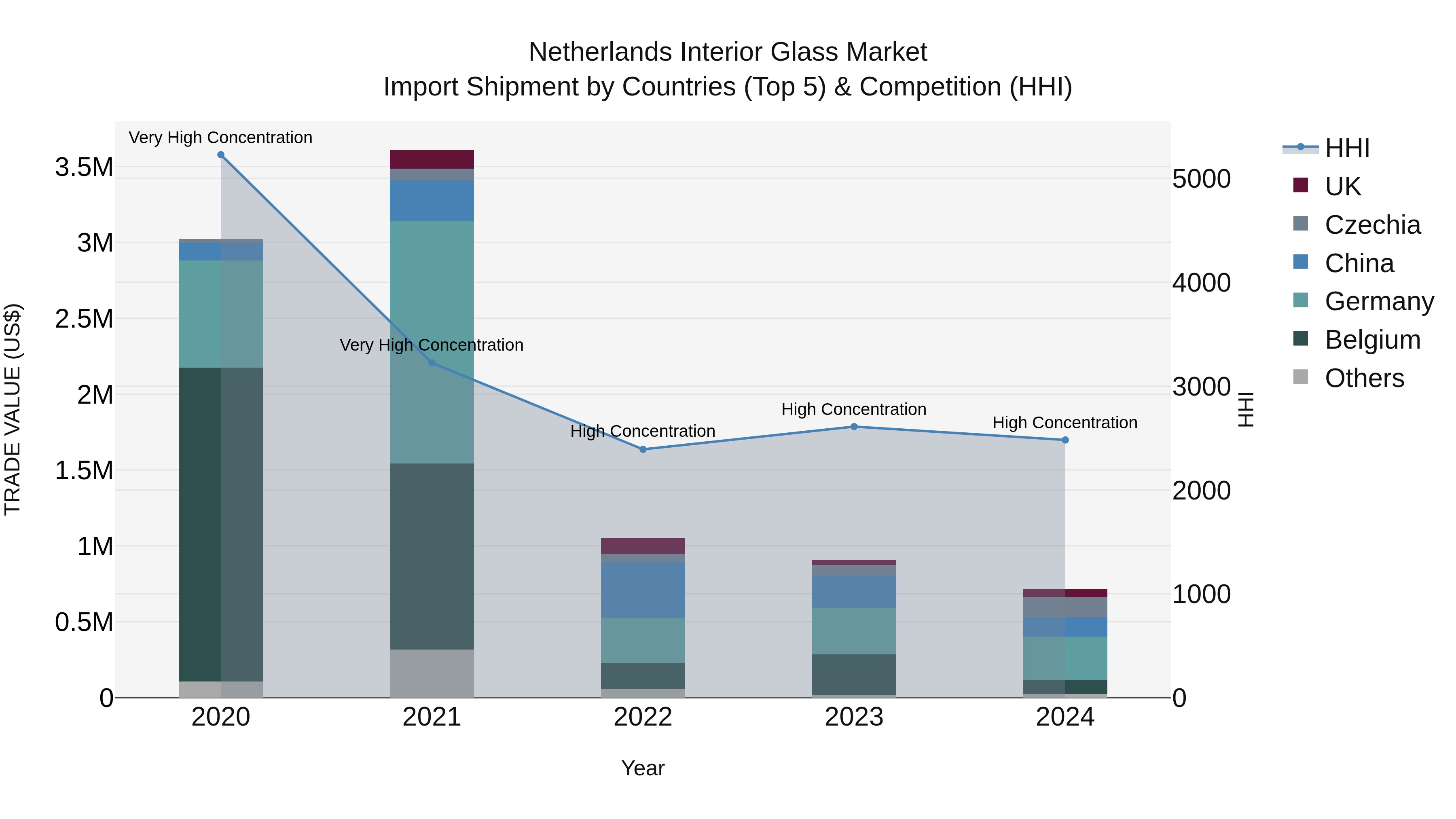 Netherlands Interior Glass Market Top 5 Importing Countries and Market Competition (HHI) Analysis