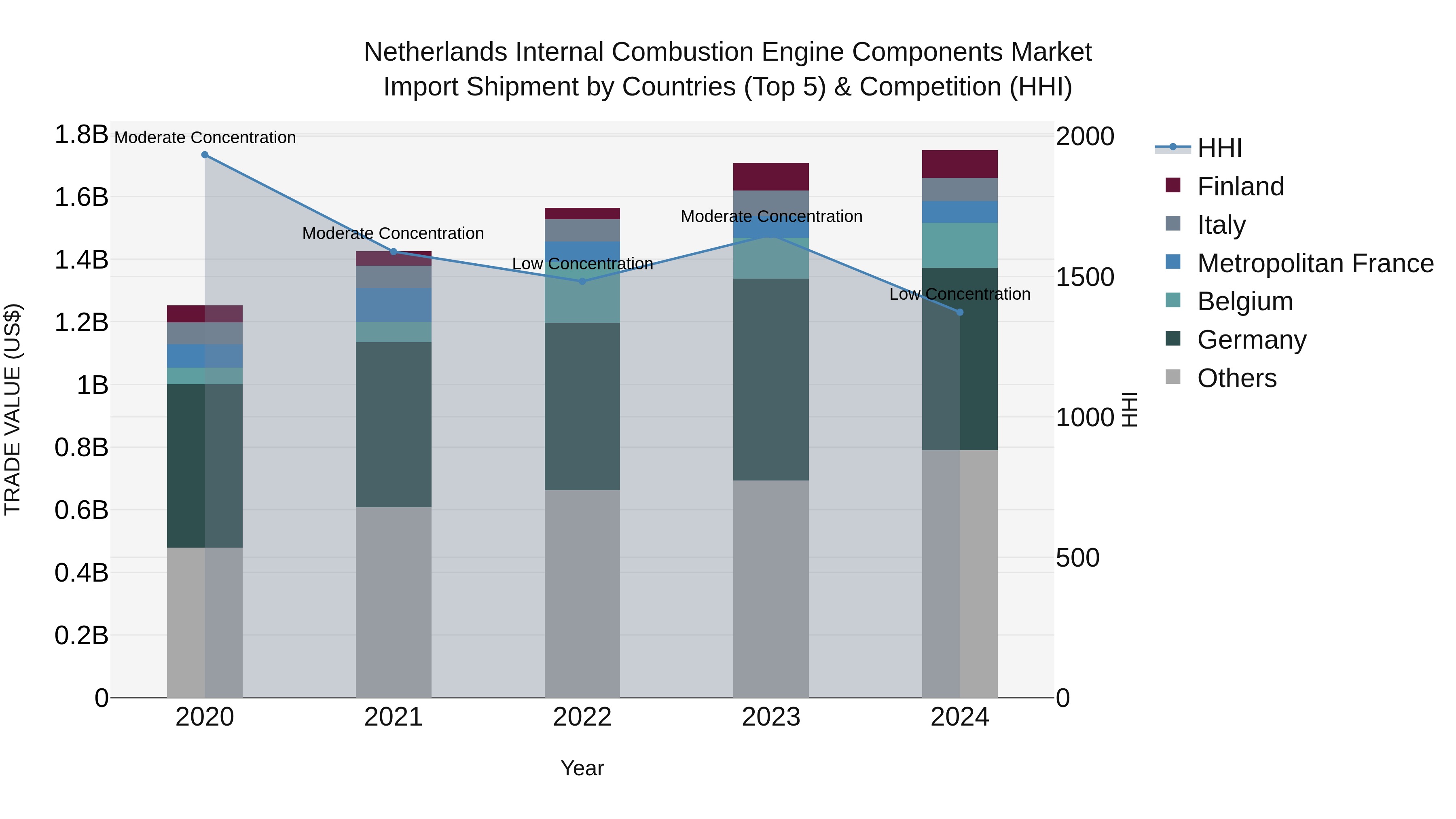 Netherlands Internal Combustion Engine Components Market Top 5 Importing Countries and Market Competition (HHI) Analysis