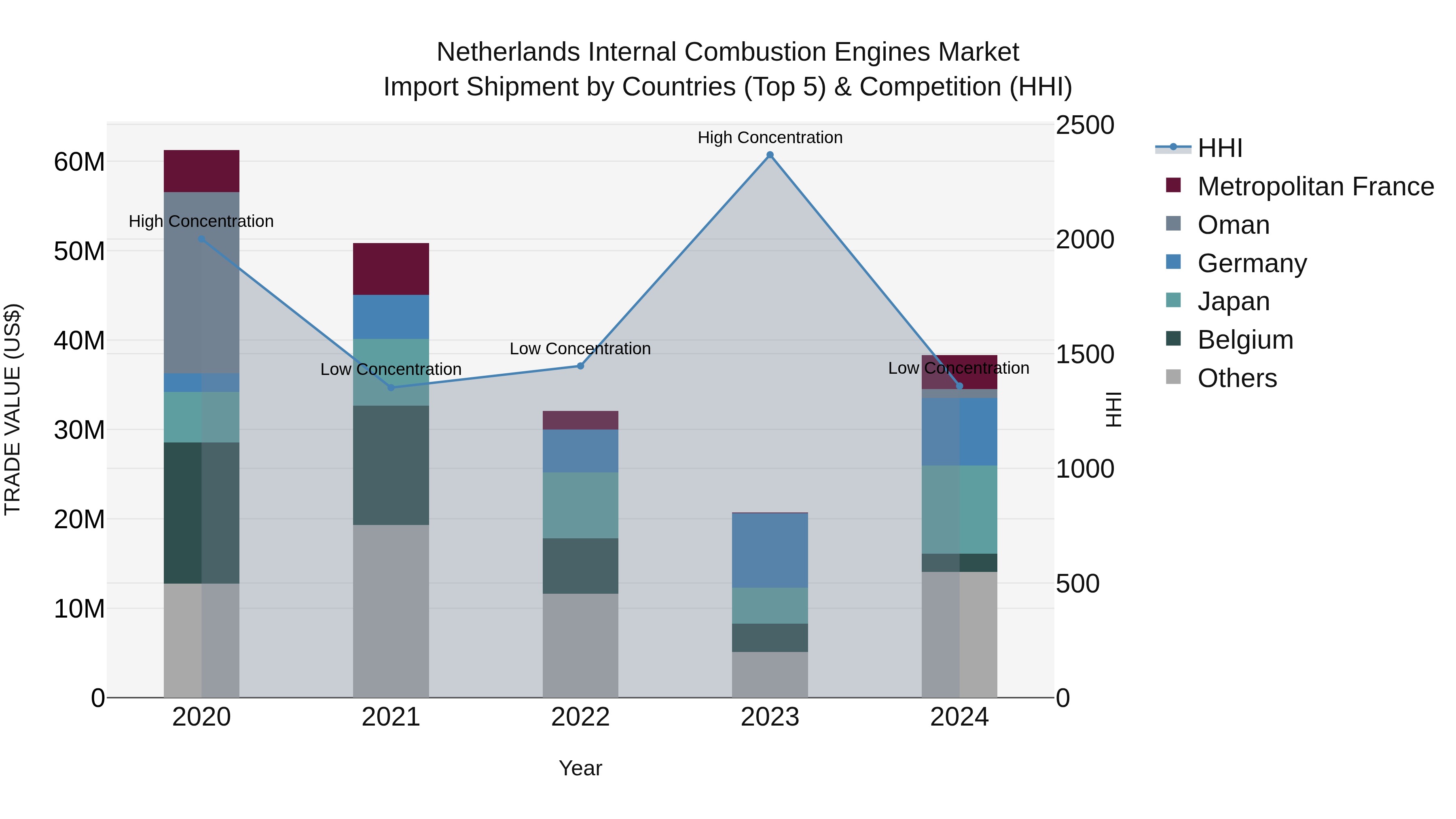 Netherlands Internal Combustion Engines Market Top 5 Importing Countries and Market Competition (HHI) Analysis
