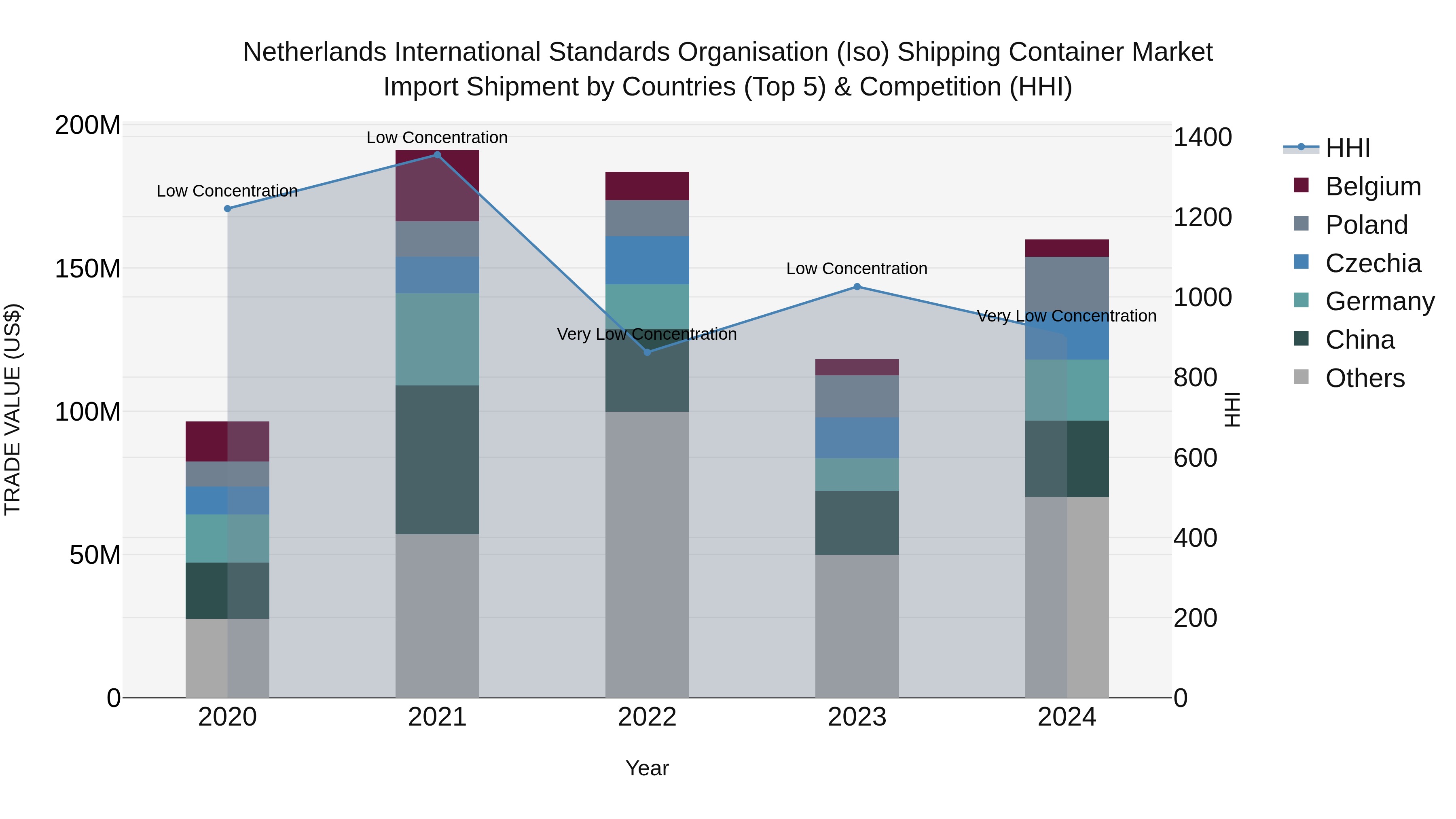 Netherlands International Standards Organisation (Iso) Shipping Container Market Top 5 Importing Countries and Market Competition (HHI) Analysis