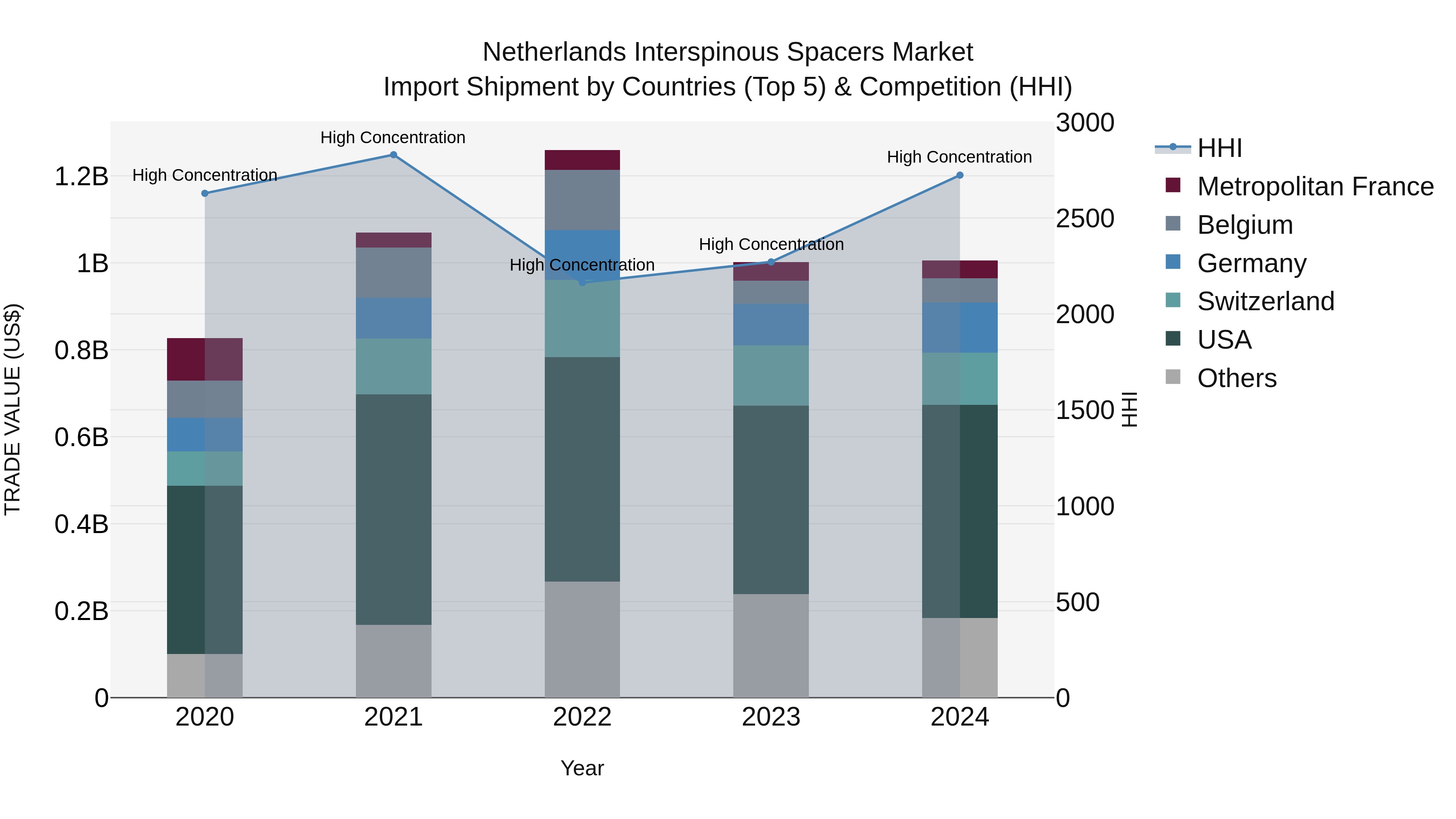 Netherlands Interspinous Spacers Market Top 5 Importing Countries and Market Competition (HHI) Analysis