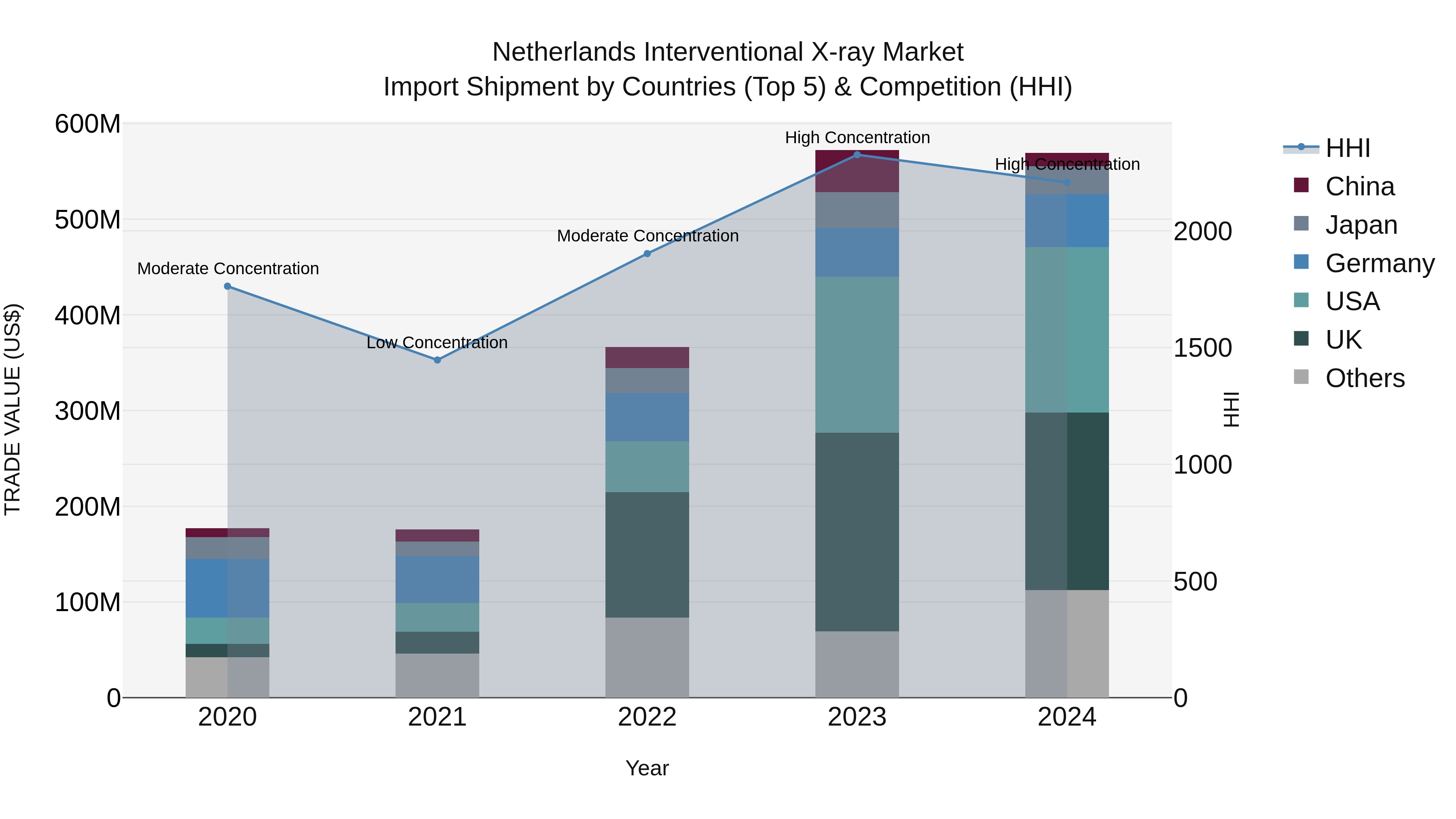 Netherlands Interventional X-ray Market Top 5 Importing Countries and Market Competition (HHI) Analysis