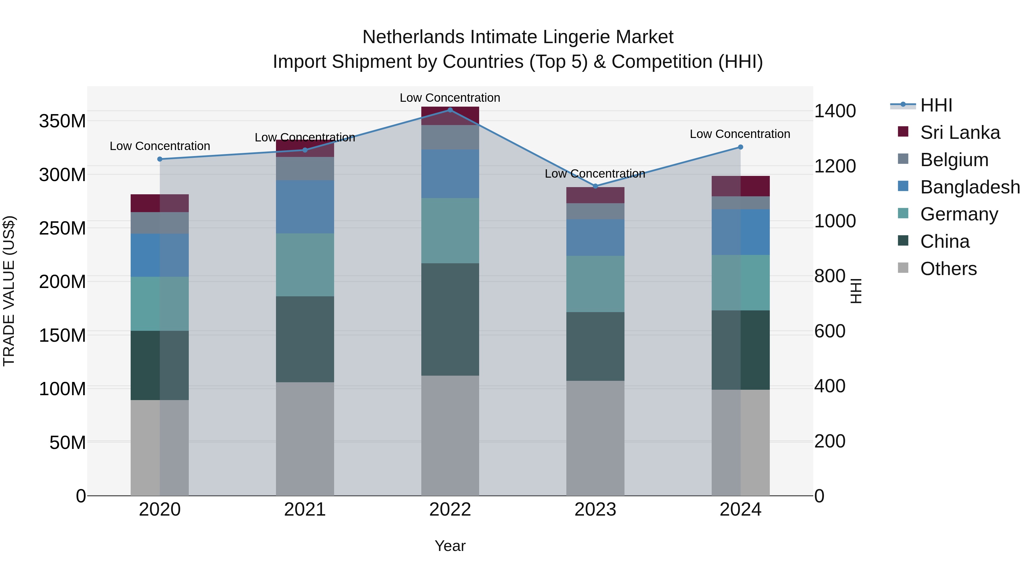 Netherlands Intimate Lingerie Market Top 5 Importing Countries and Market Competition (HHI) Analysis