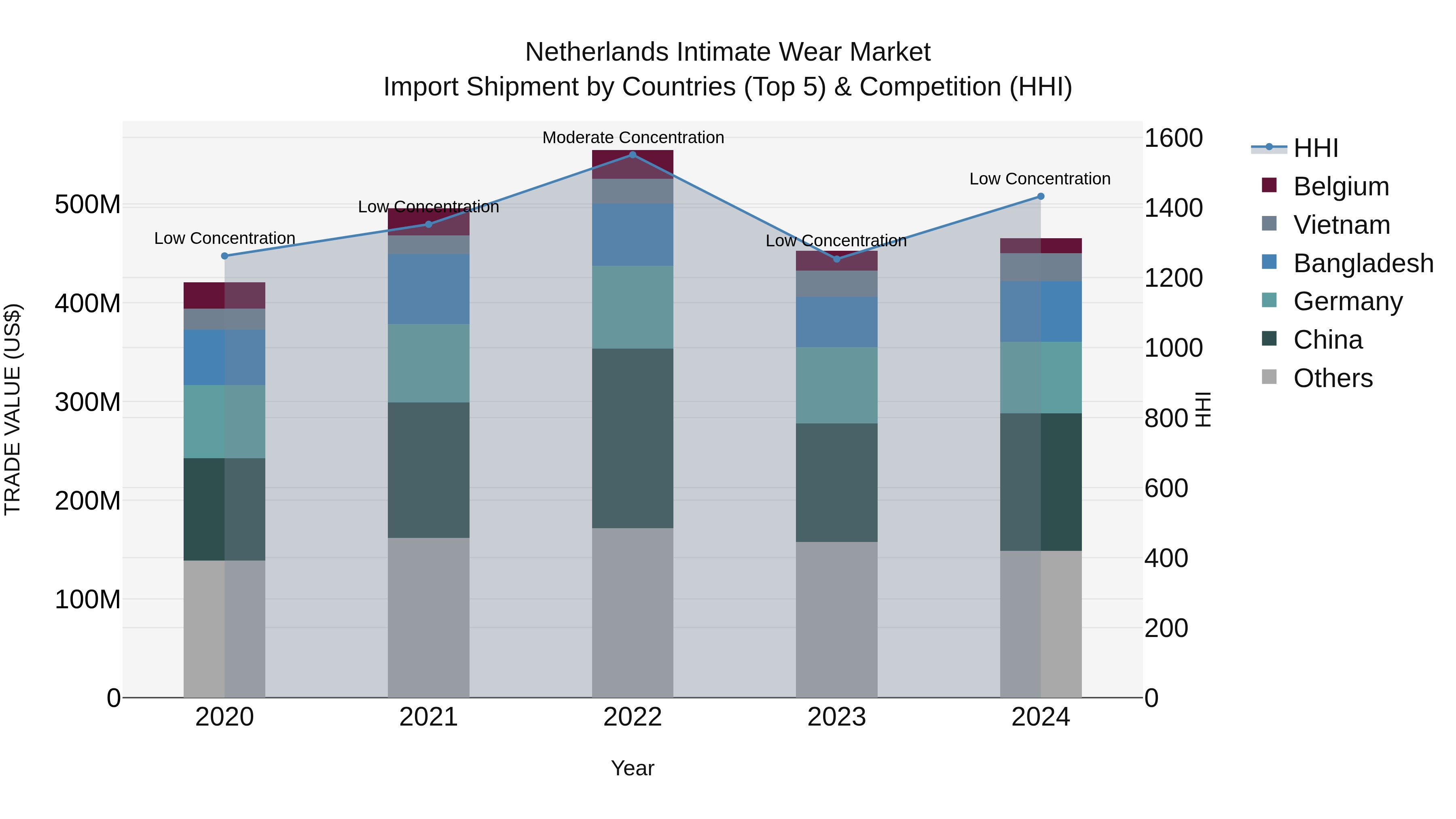 Netherlands Intimate Wear Market Top 5 Importing Countries and Market Competition (HHI) Analysis